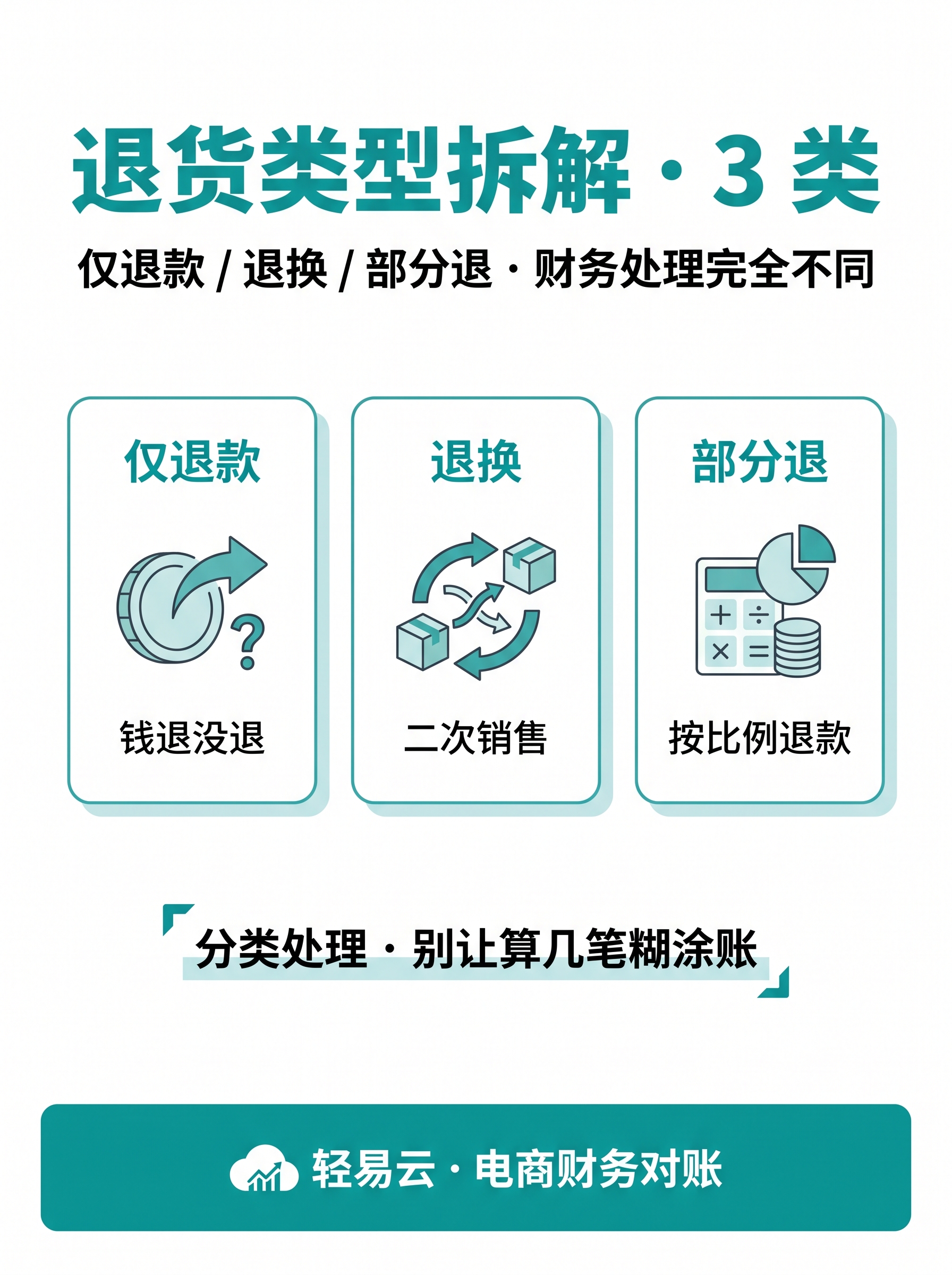 春节后 30 天退货洪流的 5 类典型退货场景图，展示仅退款 / 退货退款 / 平台介入 / 缺件退货 / 超期退货 5 类场景的发生频率与处理时长对比