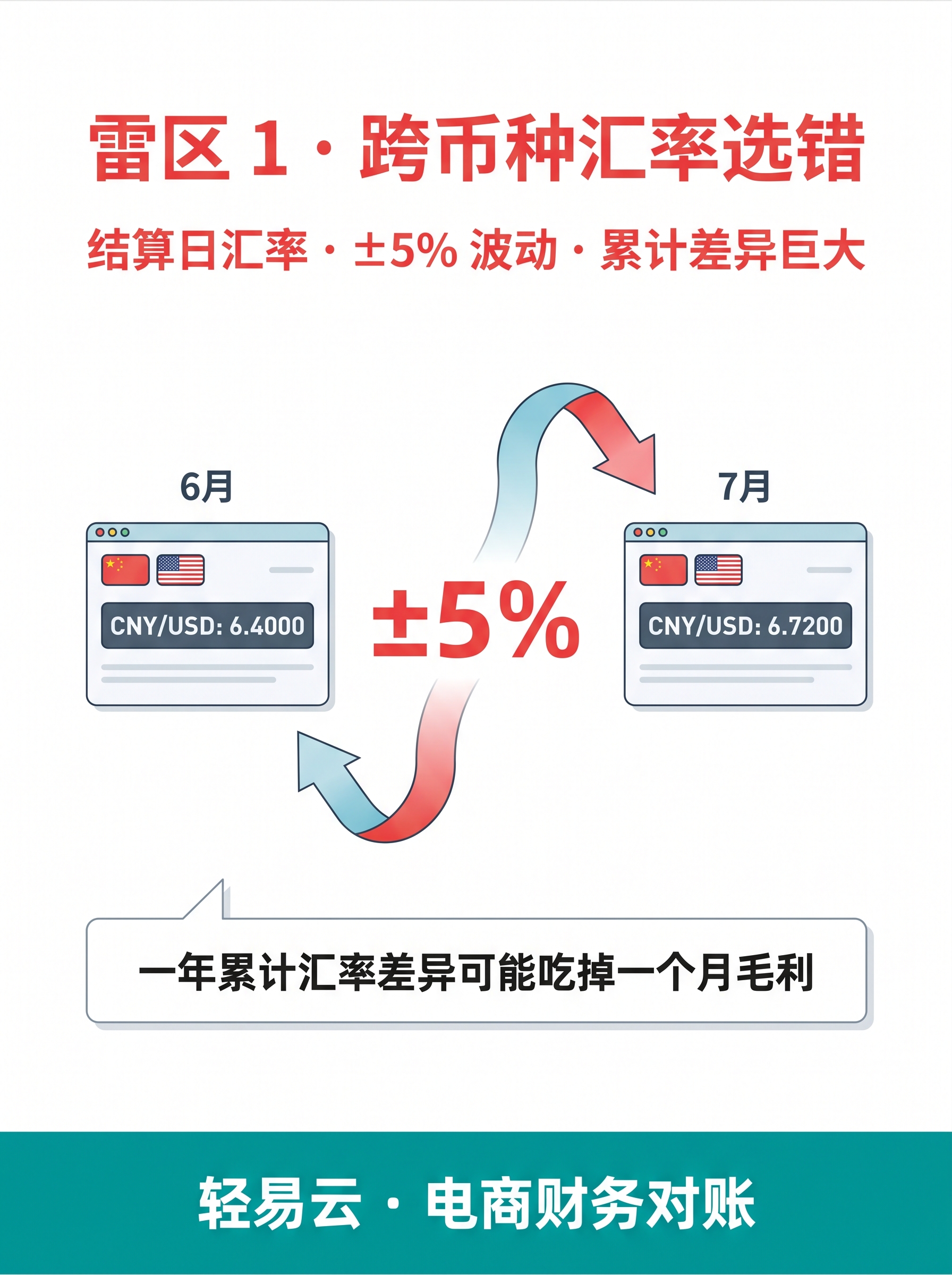 跨境财年汇率陷阱：账面 vs 现金 双口径