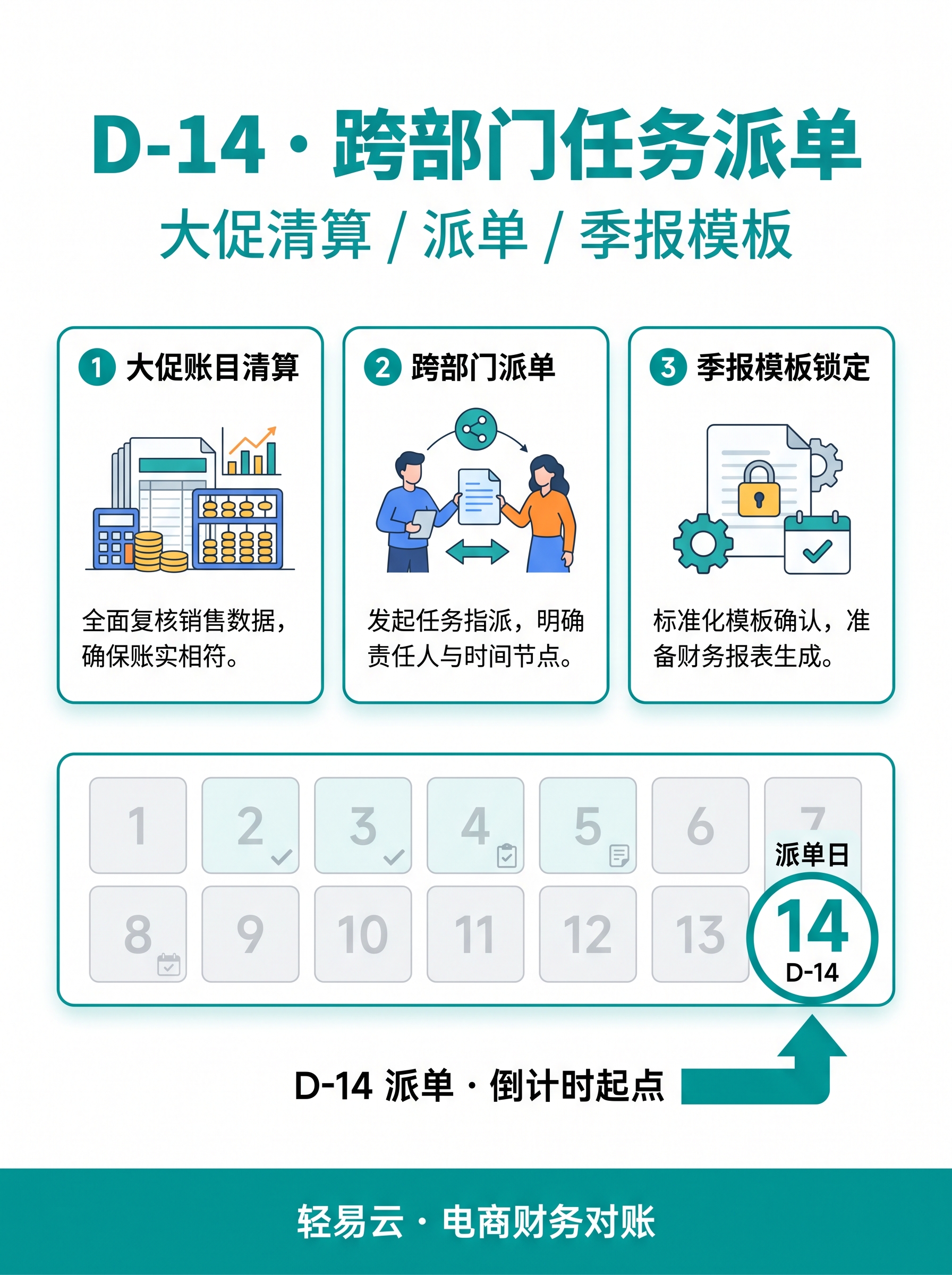 Q4 季度关账 D-14 节奏：跨店冲销分摊