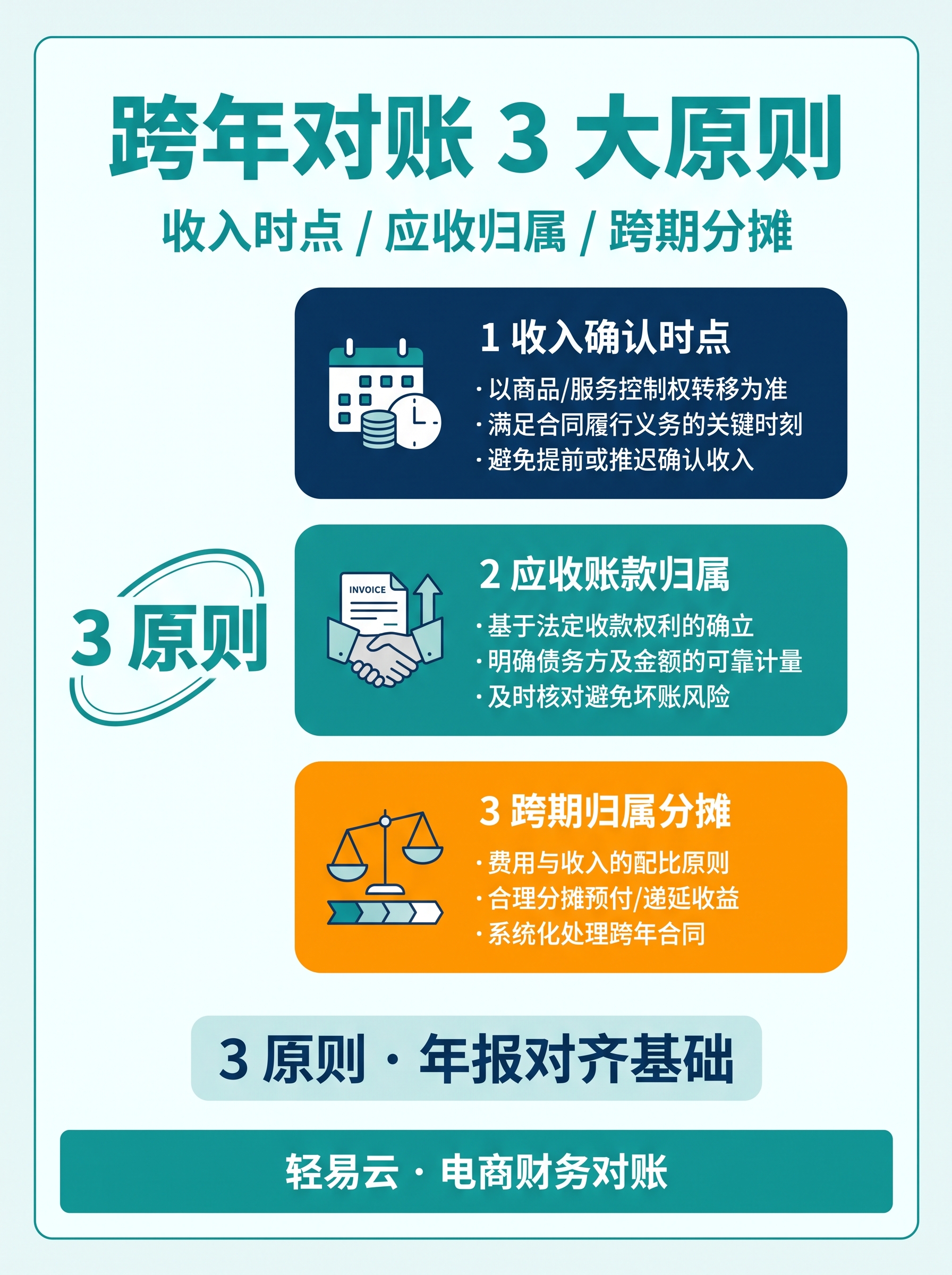 跨年对账 3 原则：节日 + 跨年双重节奏