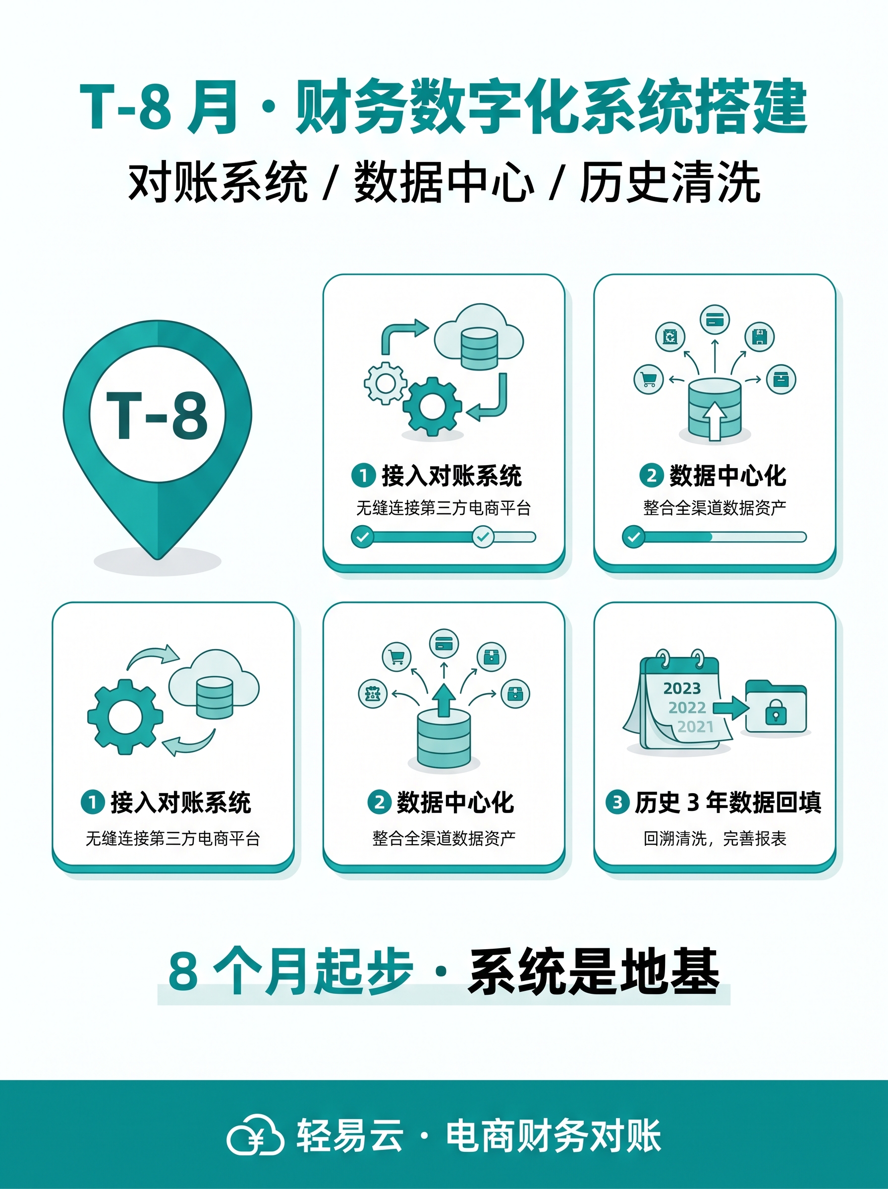 IPO 准备 T-8 节点：财务 KPI 升级节奏
