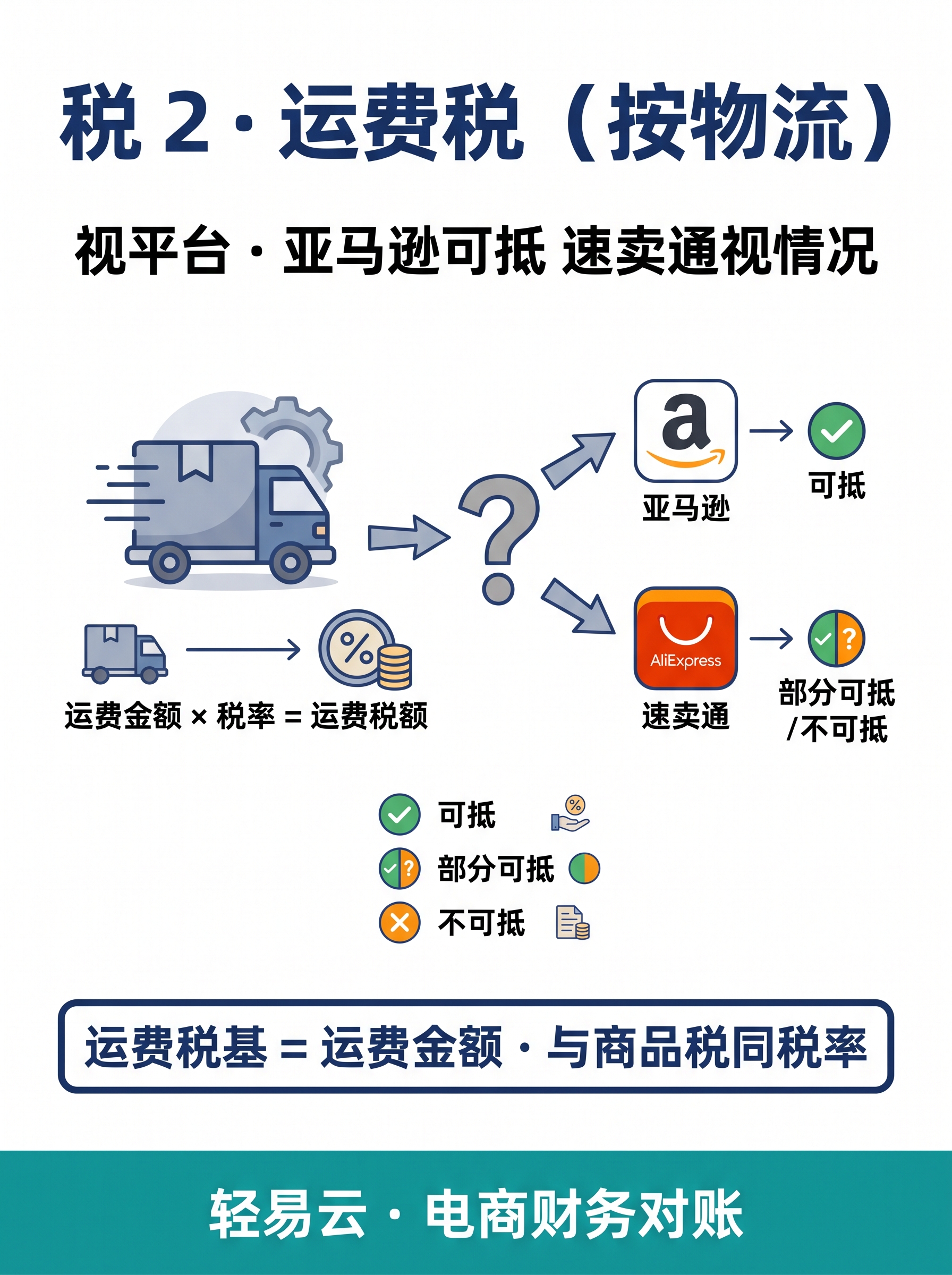 金税四期 5 类差异场景：先开票后发货 / 满减分摊 / 跨平台分润