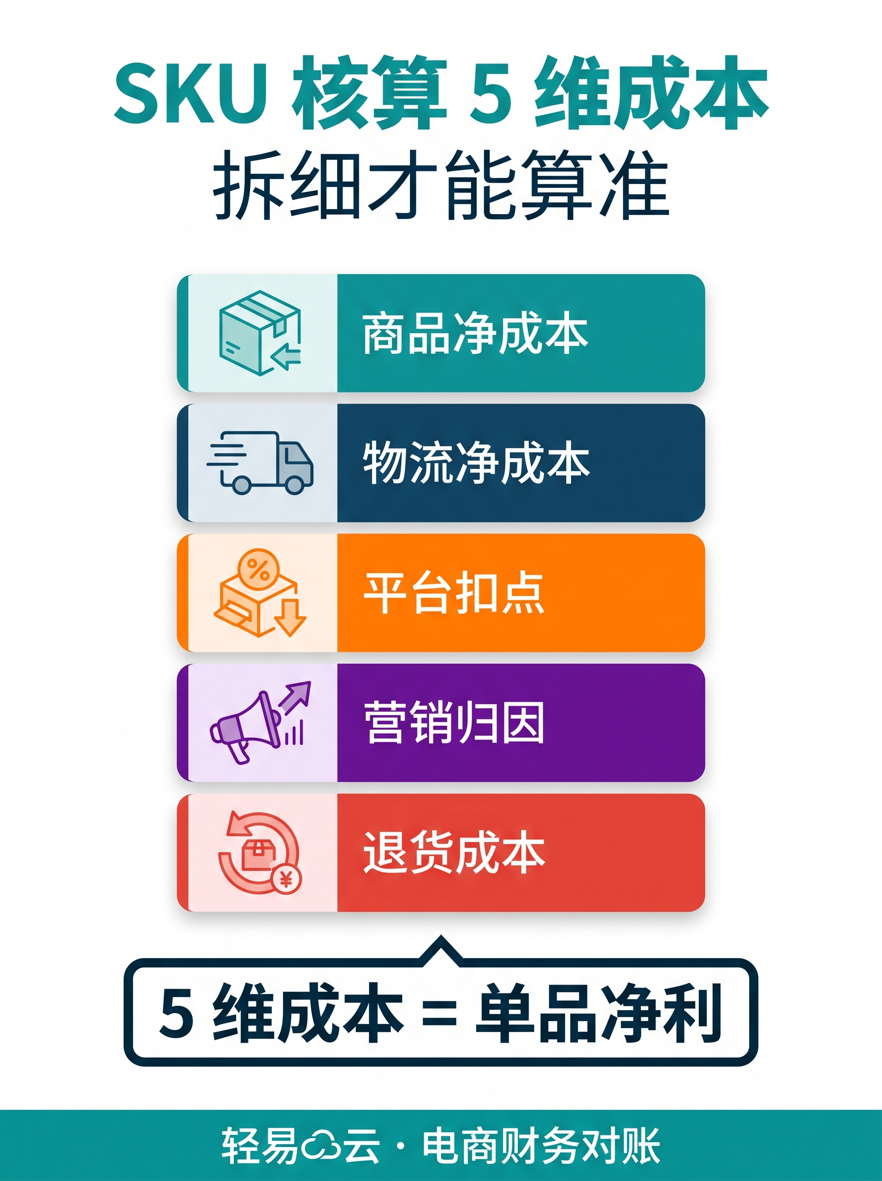 SKU 级核算 5 大成本维度：退货未登记 1 维