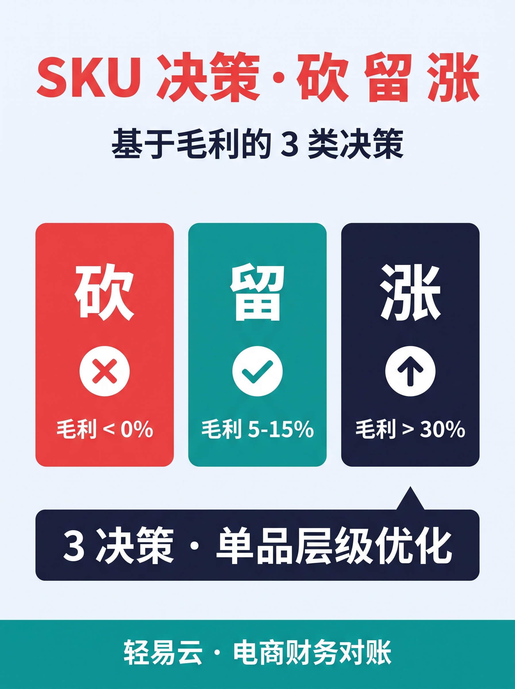 SKU 级决策看板：从毛利到实物追溯