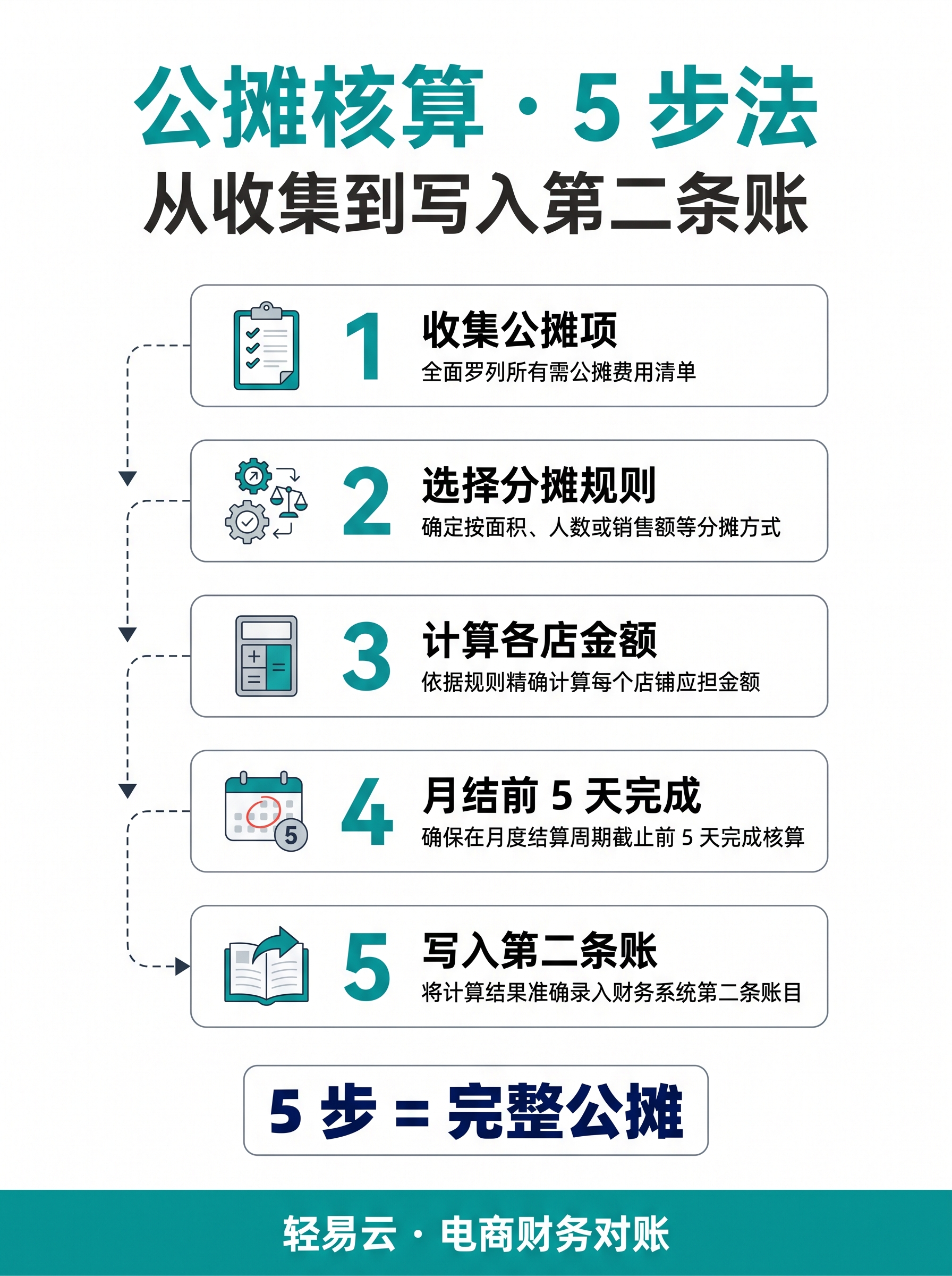 店铺级公摊 5 步流程图，展示从费用汇总 → 公摊规则配置 → run-allocate 沙箱试跑 → 撤旧 → 反写 5 步完整链路
