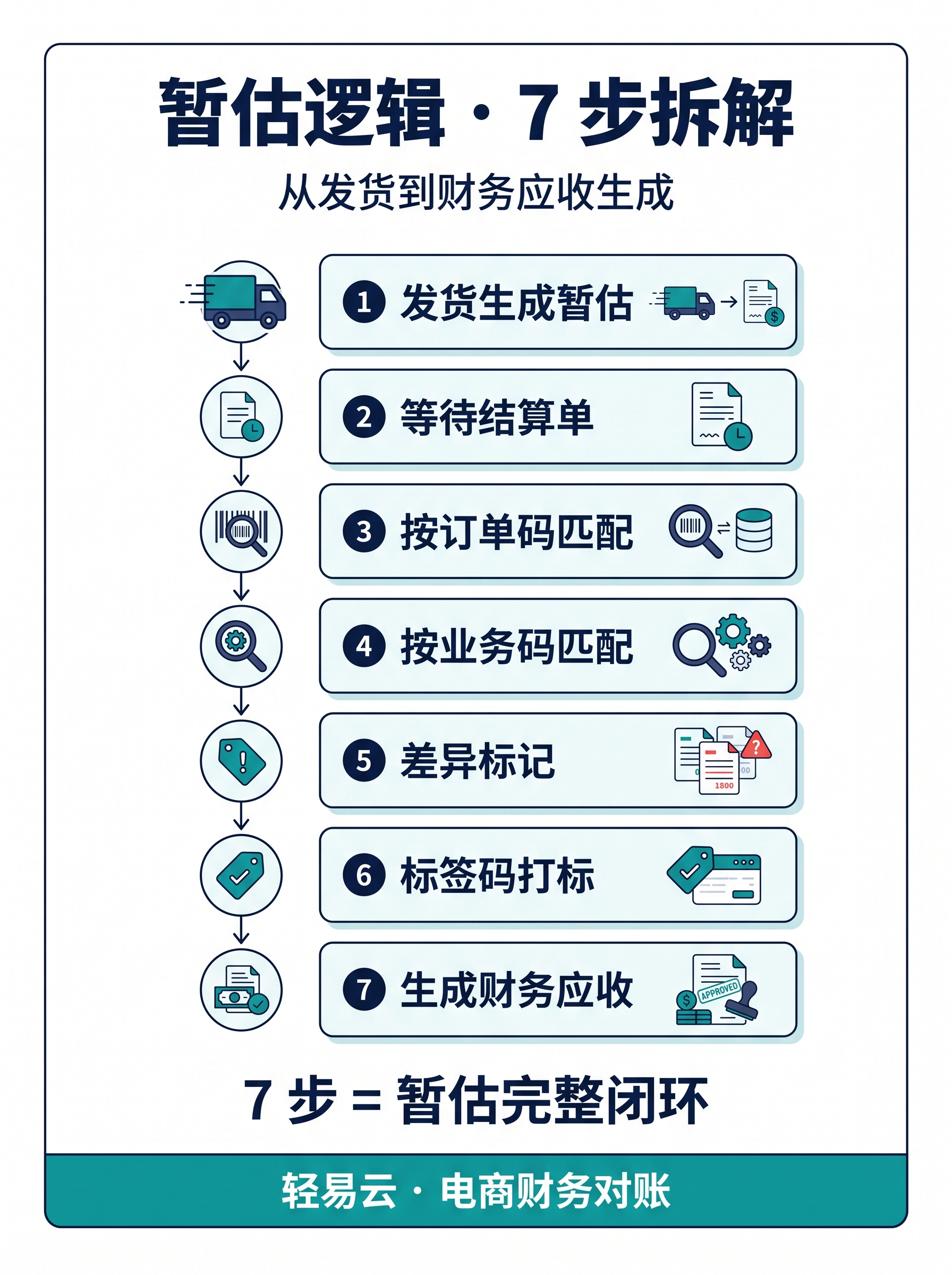 唯品会 JIT 对账 7 步法：PO / SO / RT / SPH / 暂估转应收