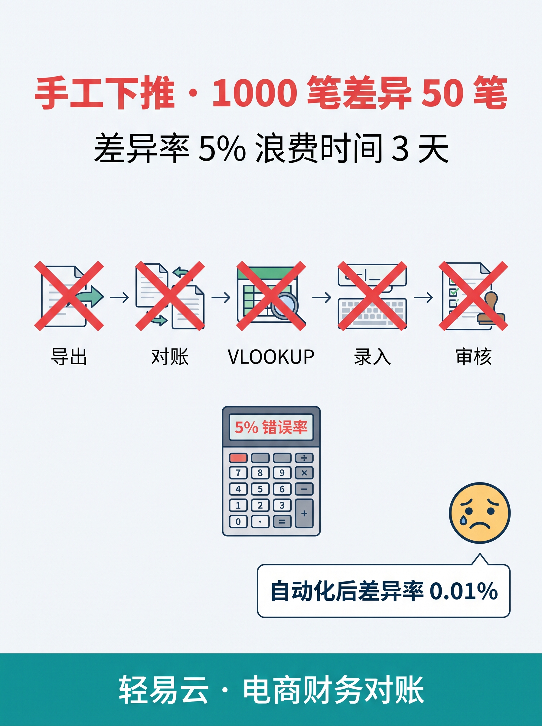 ERP 集成对账痛点：金蝶 vs 用友字段不一致