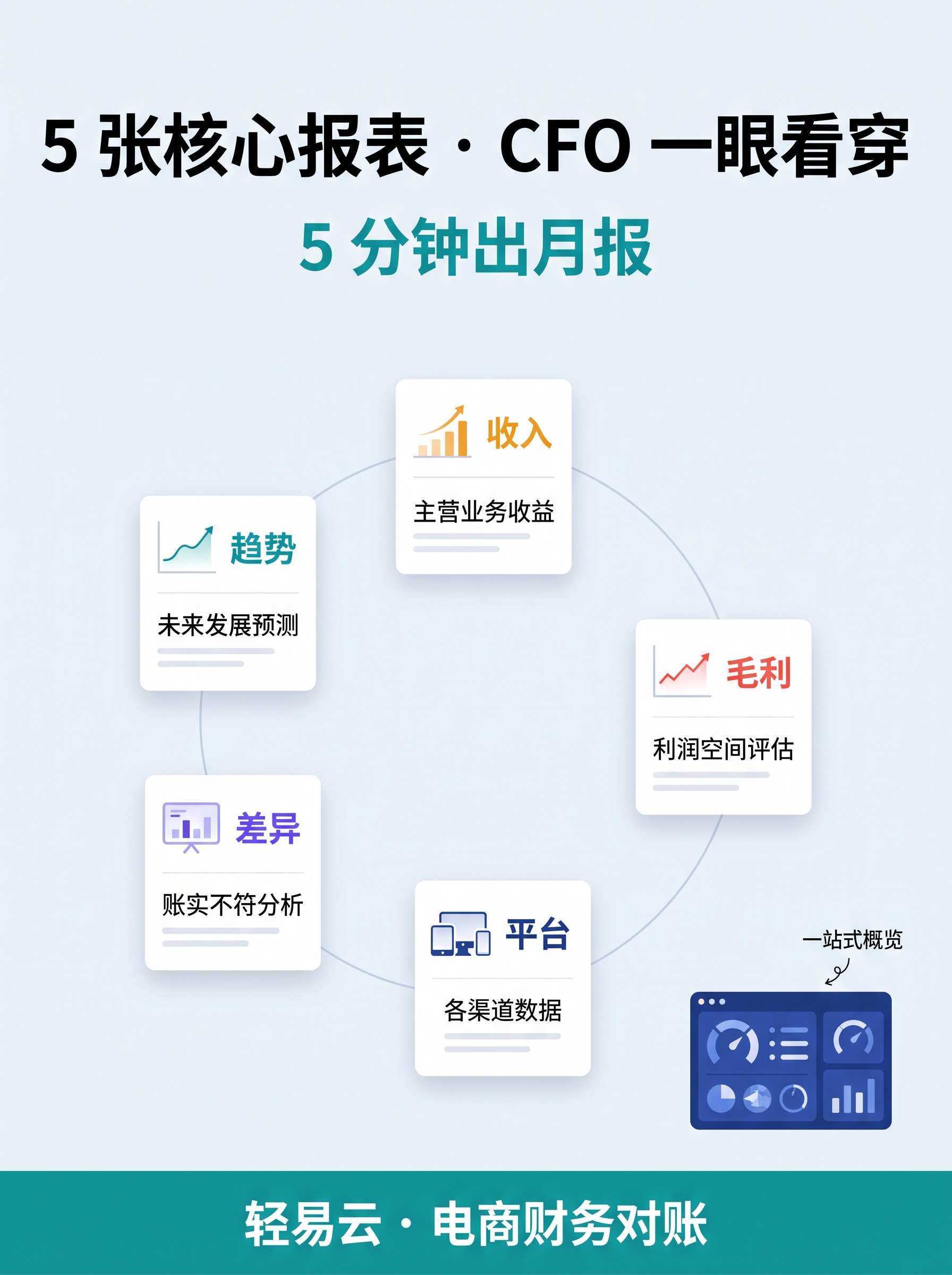 报表中心 5 类报表封面：CAC / LTV 联动分析
