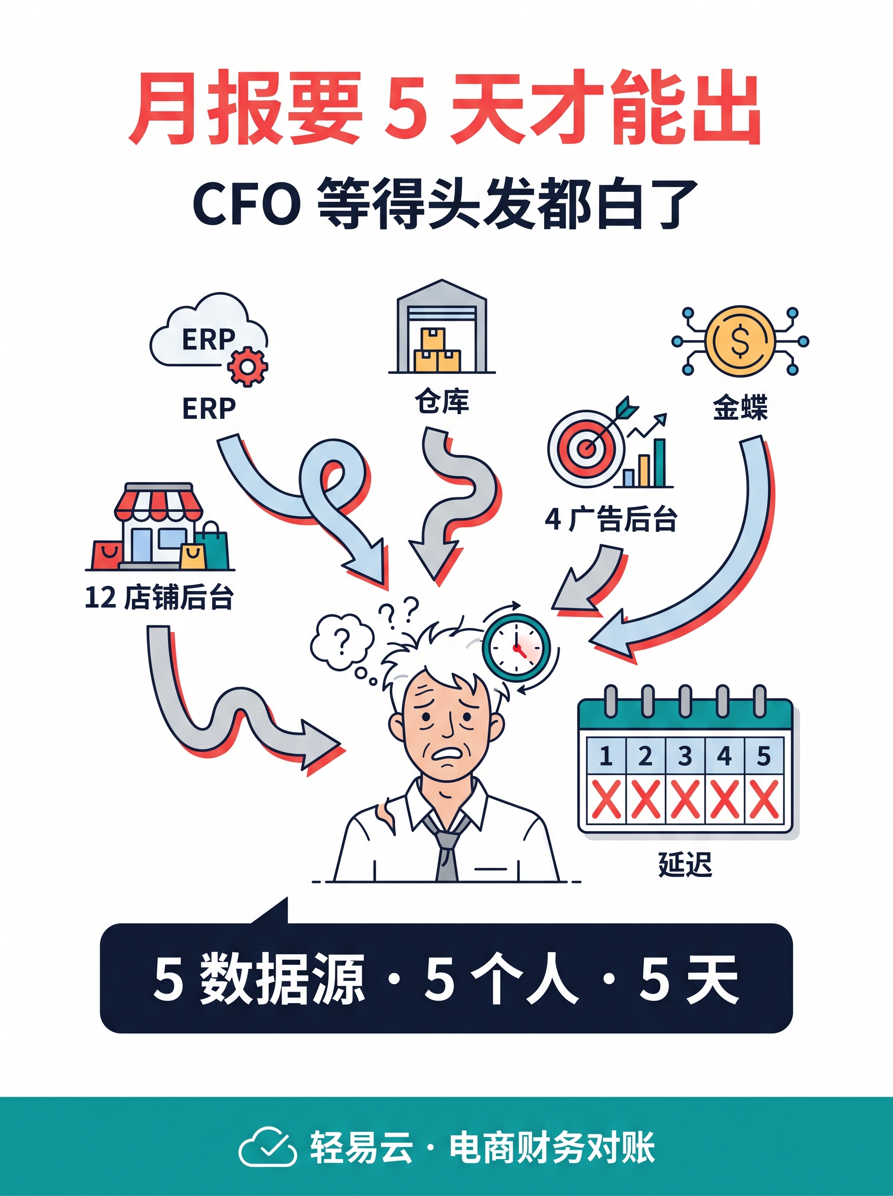 CAC × LTV 联动痛点：市场部和财务部数字对不齐