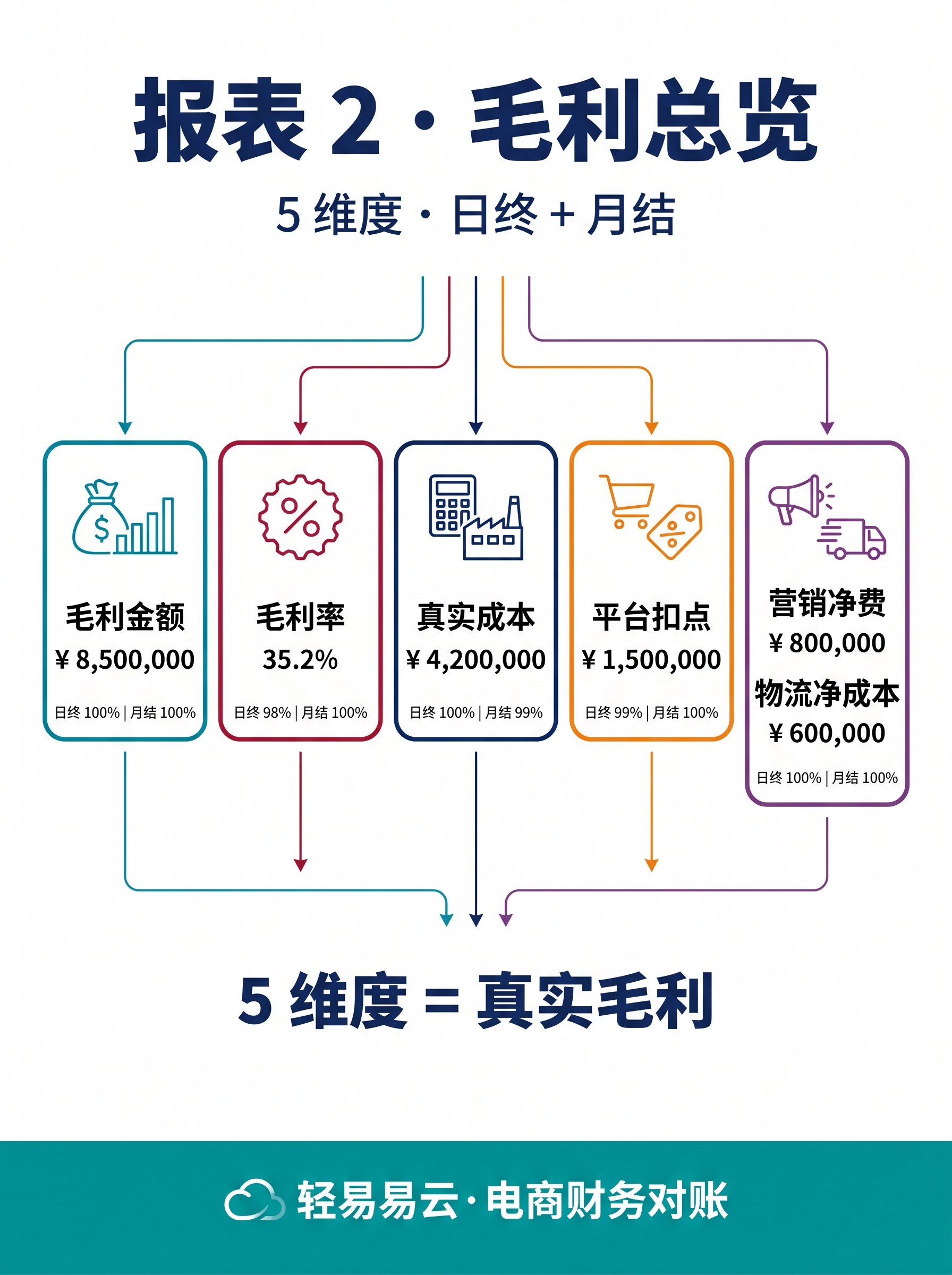 毛利分析报表：分群 LTV / CAC 矩阵
