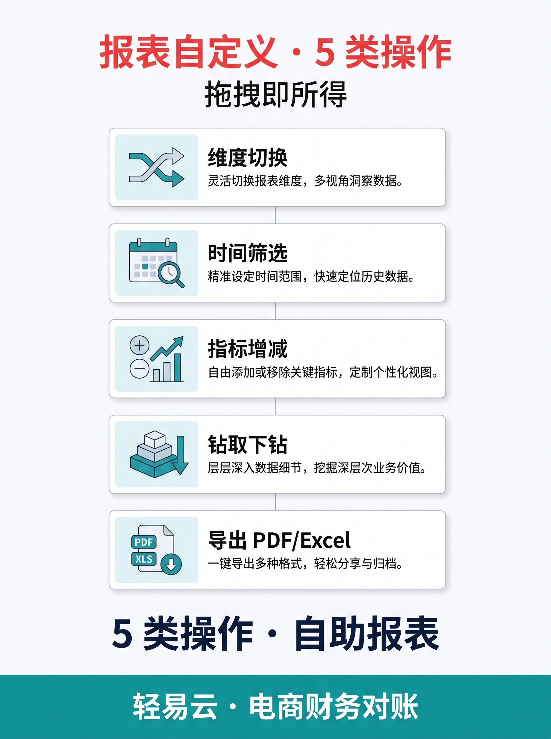 自定义报表：CAC / LTV / ROI 联动分析