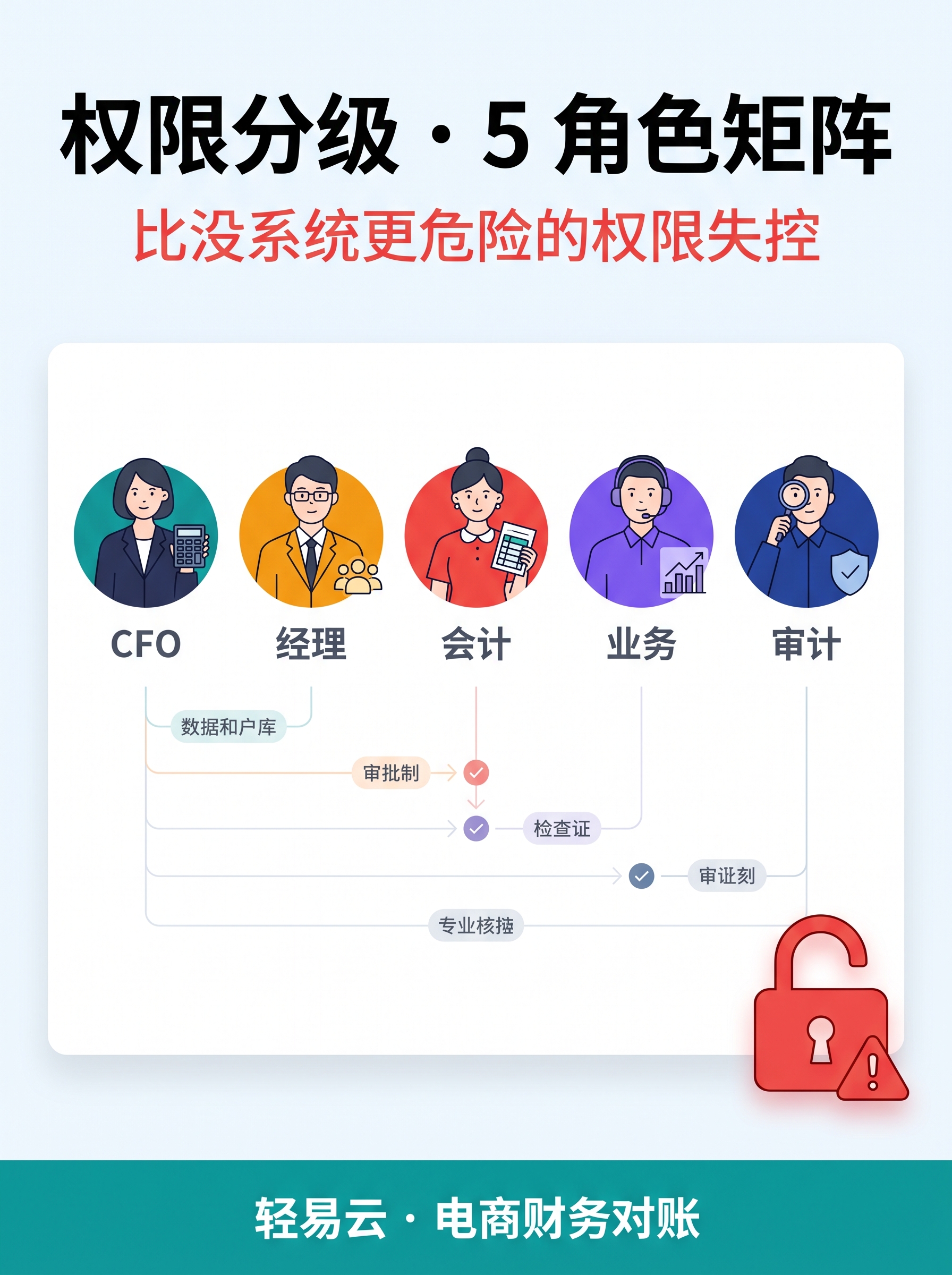 FSSC 财务共享中心 5 角色封面：3 大职能划分
