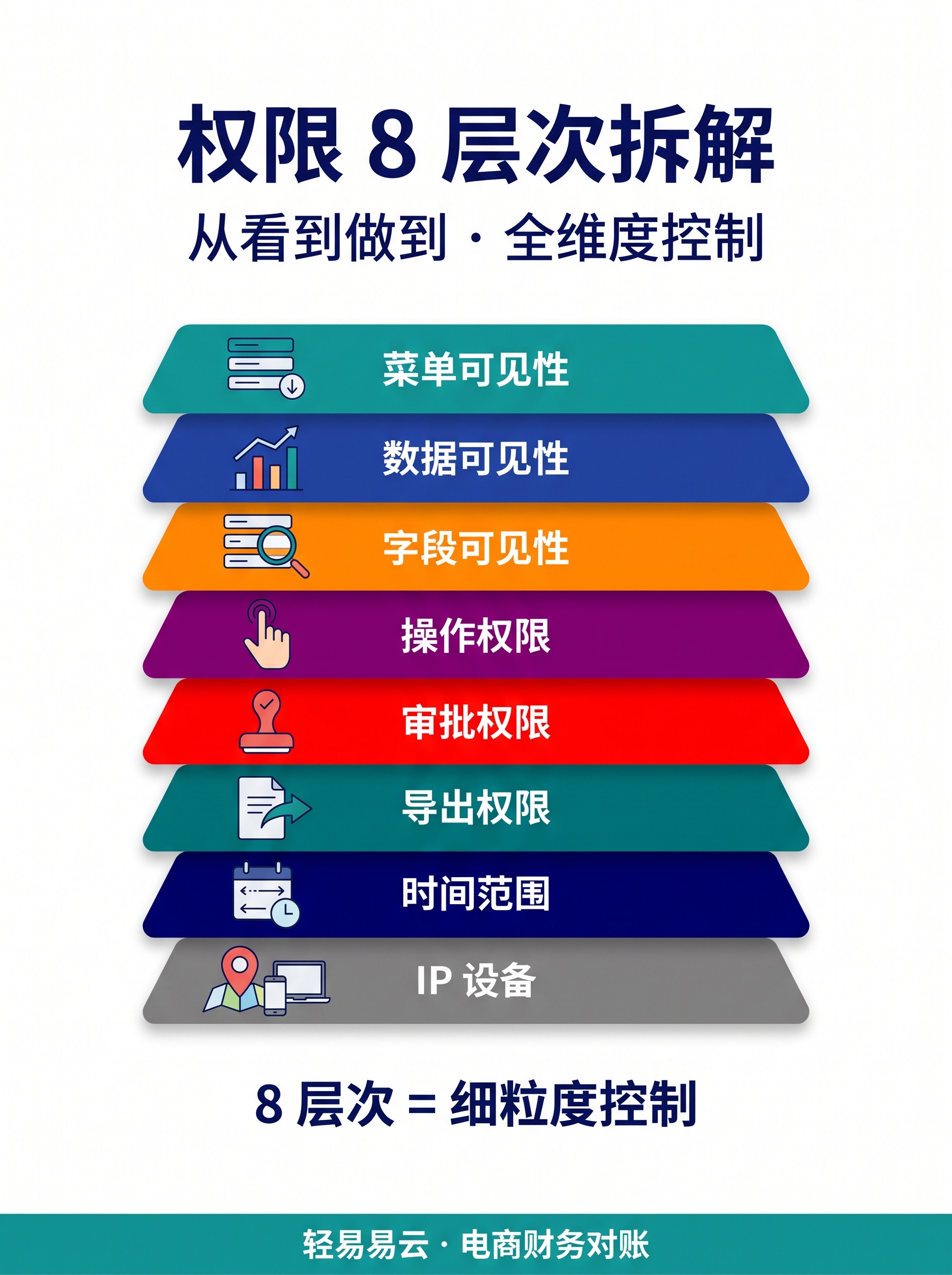 FSSC 8 层权限：交易处理 + 业务支持 + 财务分析