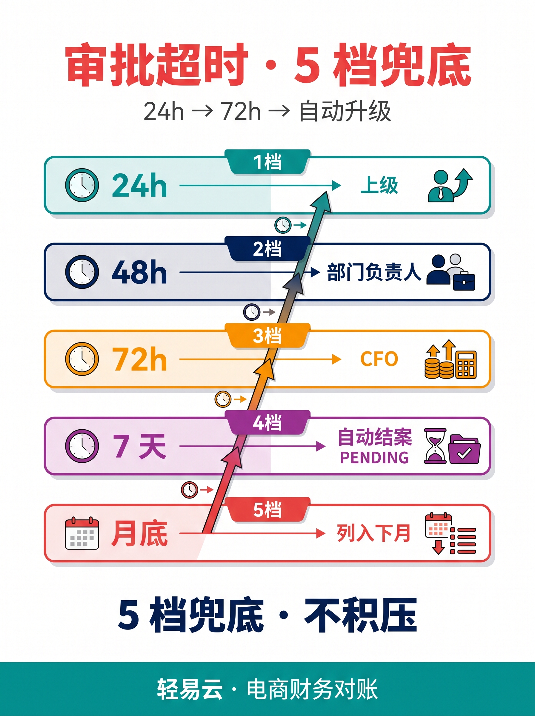 审批超时规则图，展示 3 级回滚时效（紧急 24 小时/重要 72 小时/一般 1 周）的超时升级规则与告警机制
