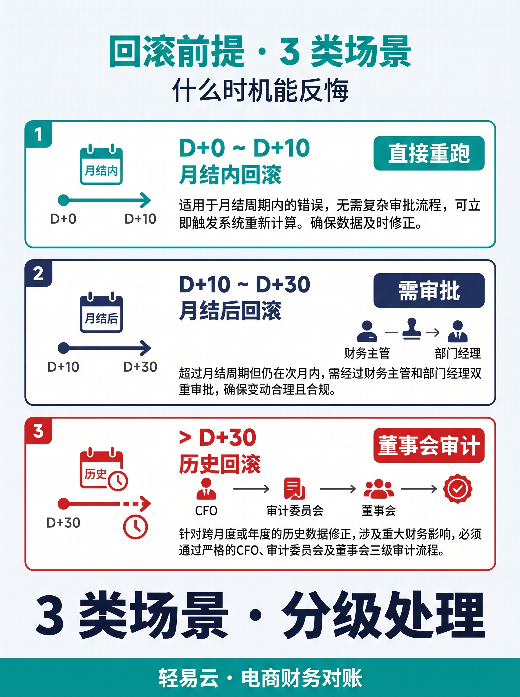 数据回滚 3 类典型场景图，展示规则配错 / 数据漏导 / 跨期调整 3 类场景的回滚范围、回滚难度、影响下游对比