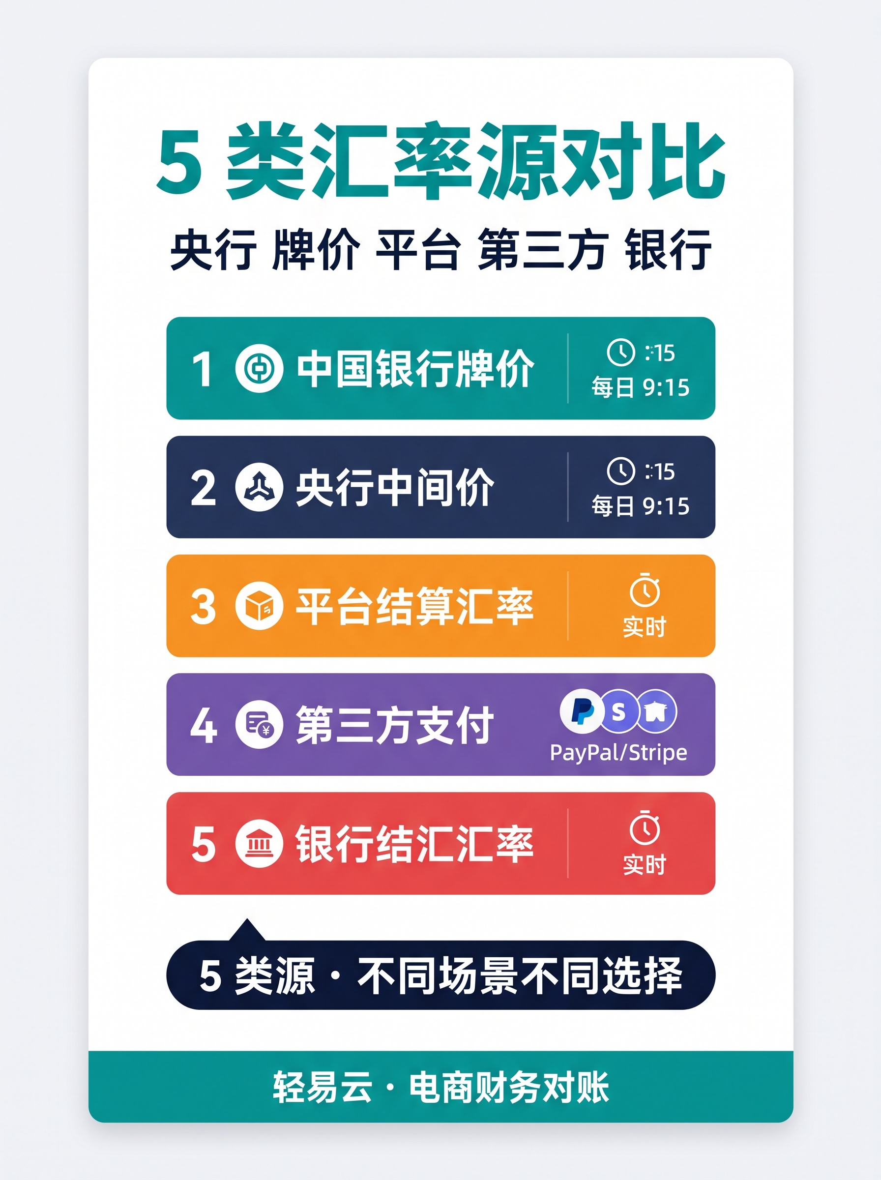5 类汇率源示意：跨境资金头寸的汇率管理