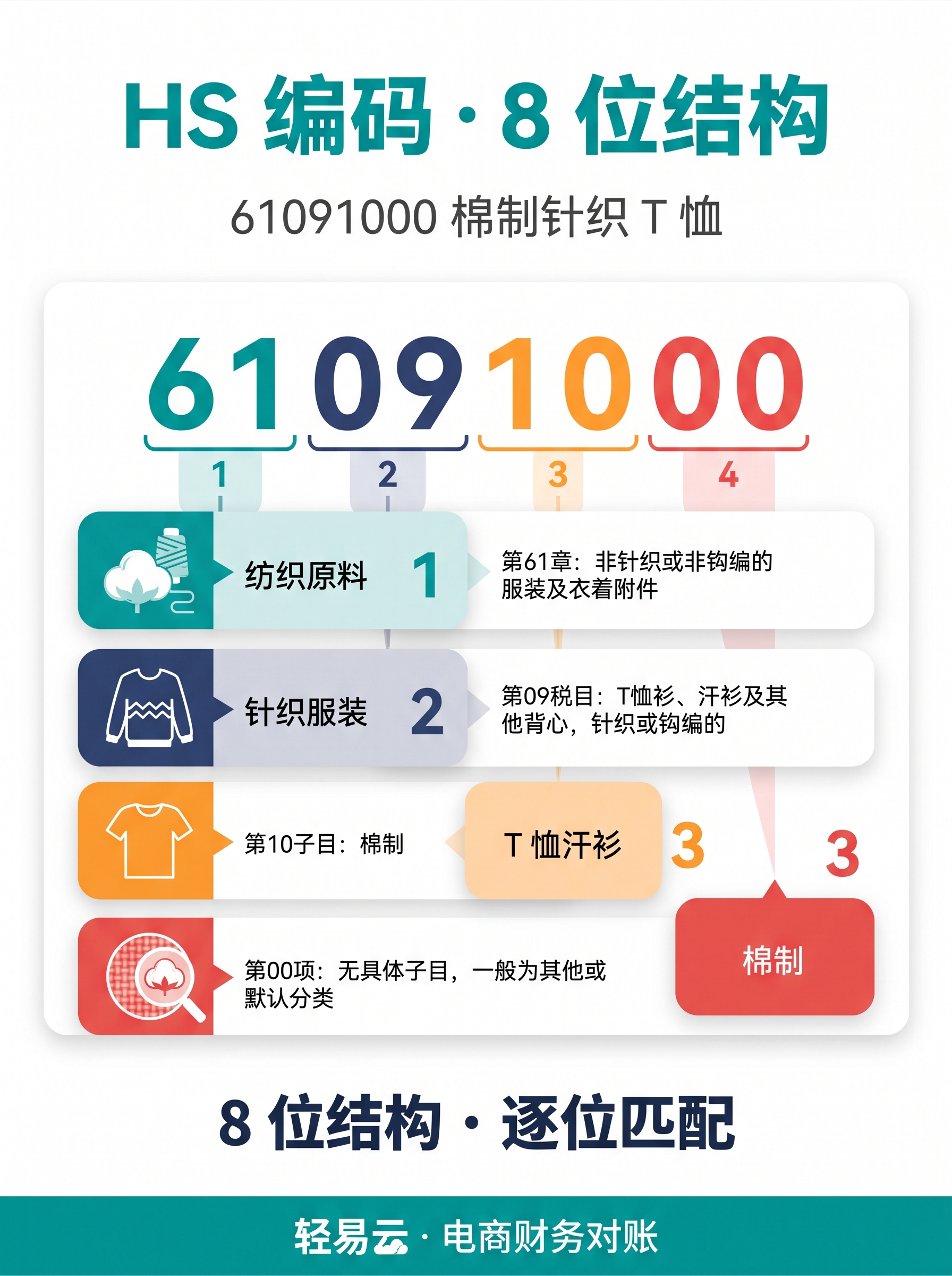 HS 编码 8 位结构示意：跨境退税的货物归类