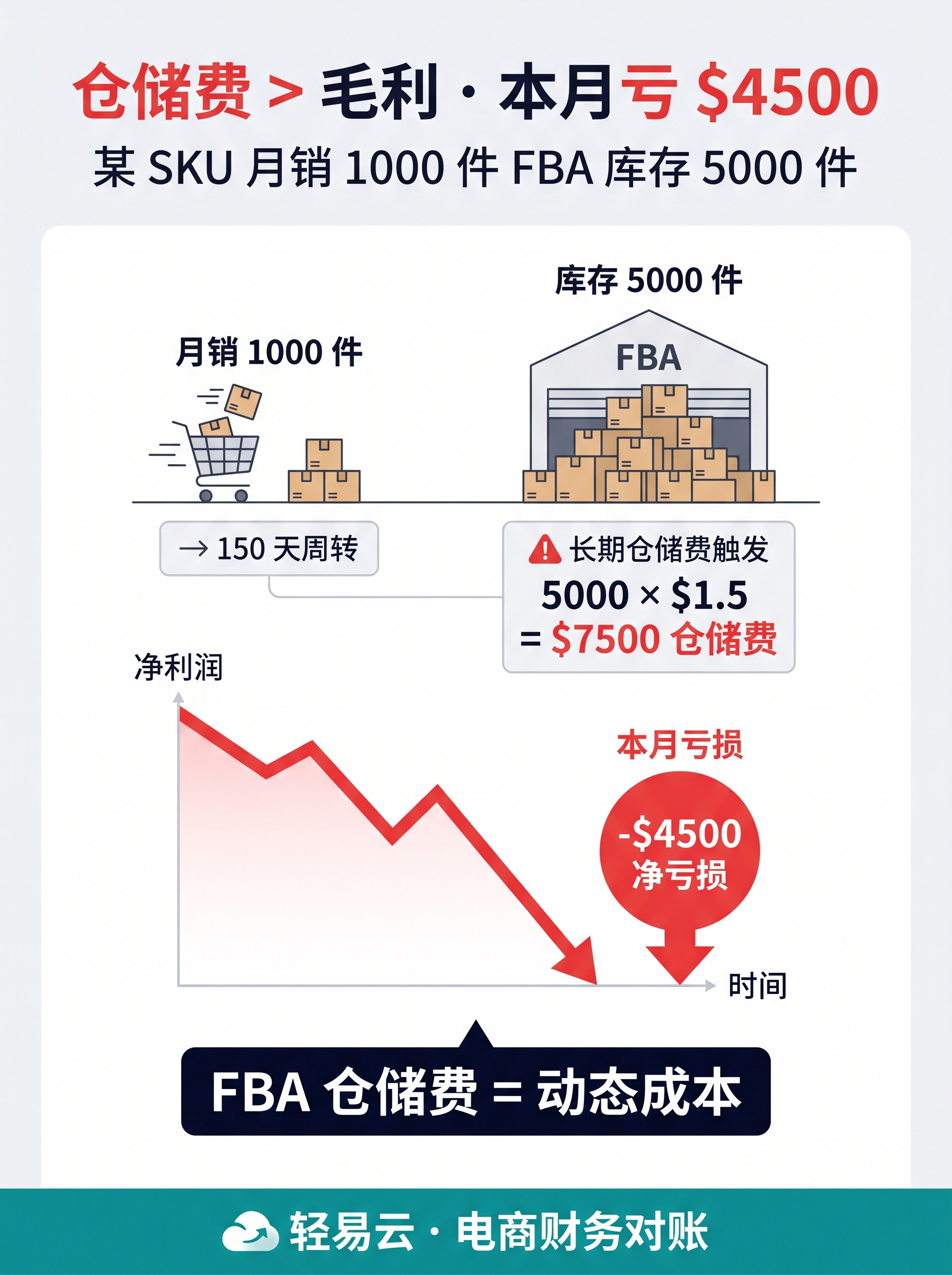 库存对账痛点：5 类咬合点叠加差异