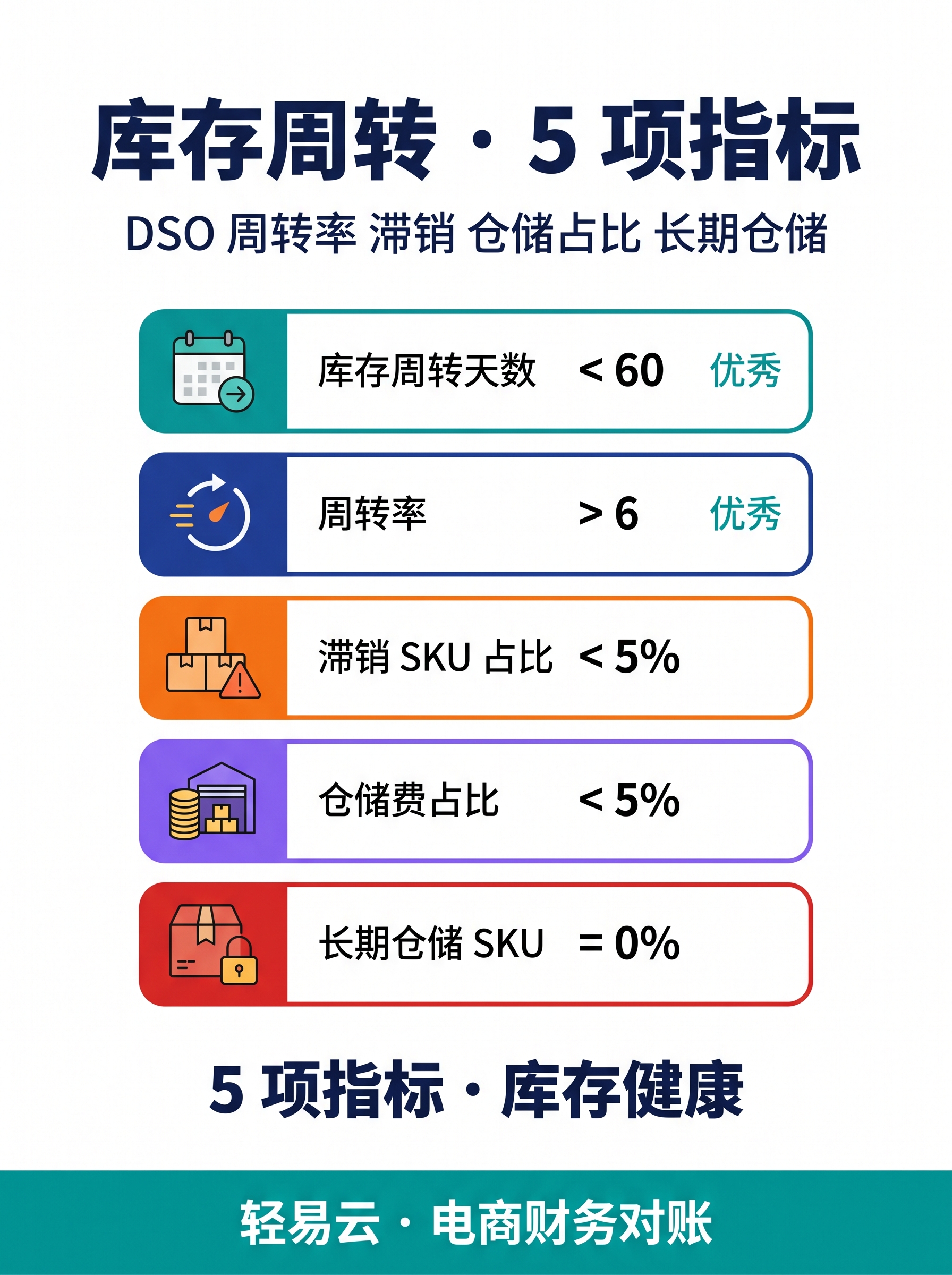 库存周转 5 项关键指标：DOH / 滞销率 / 跌价率 / 周转率 / 库存差异