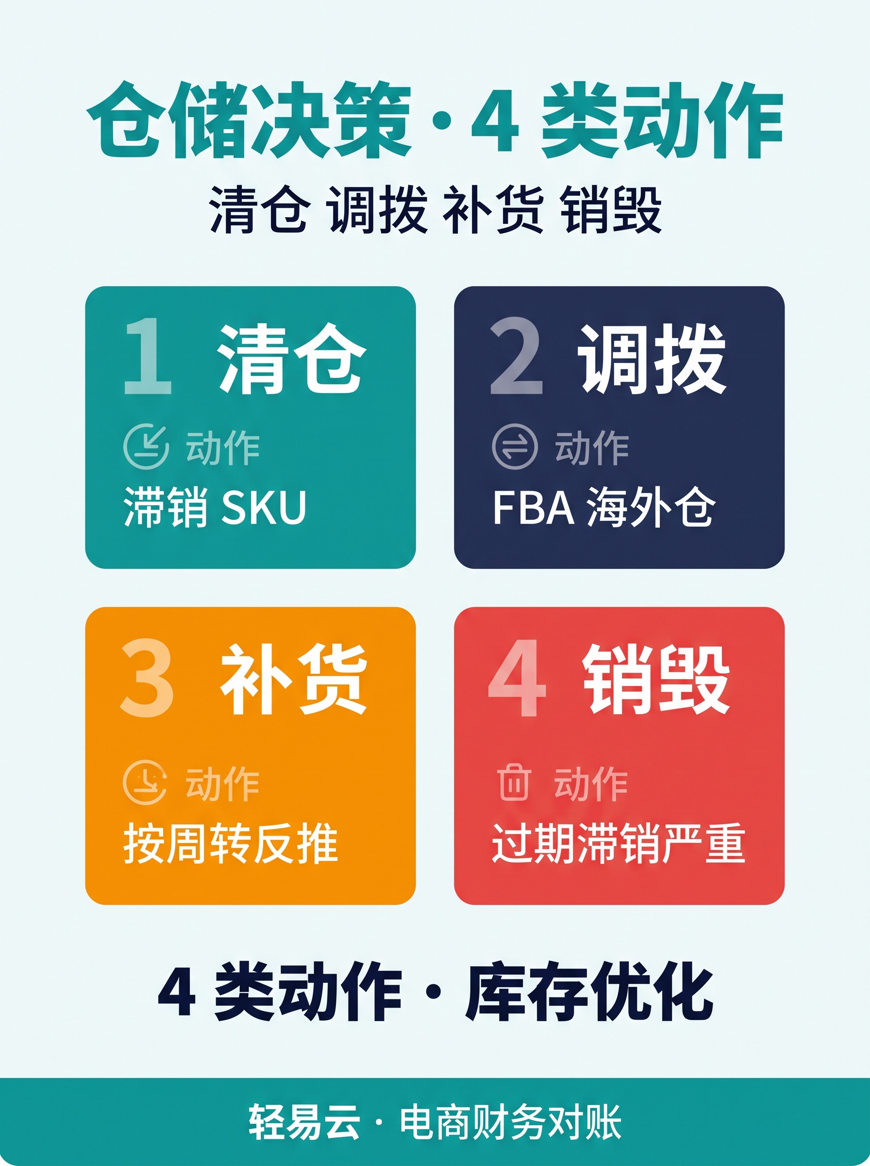 库存对账 4 步行动：SKU 对账 / 成本登记 / 退货还原 / 滞销跌价
