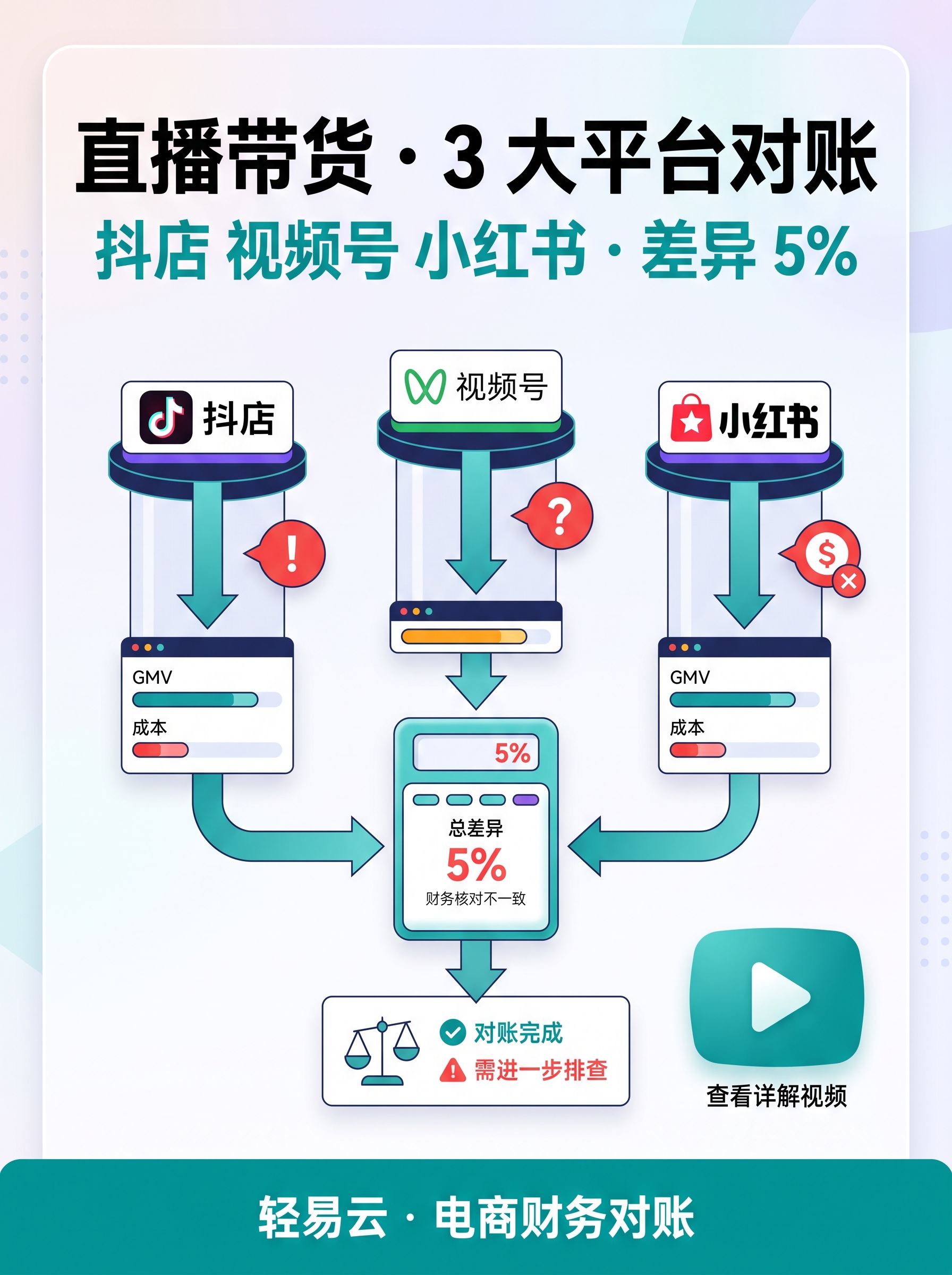 直播带货抖店视频号小红书三大平台对账差异封面
