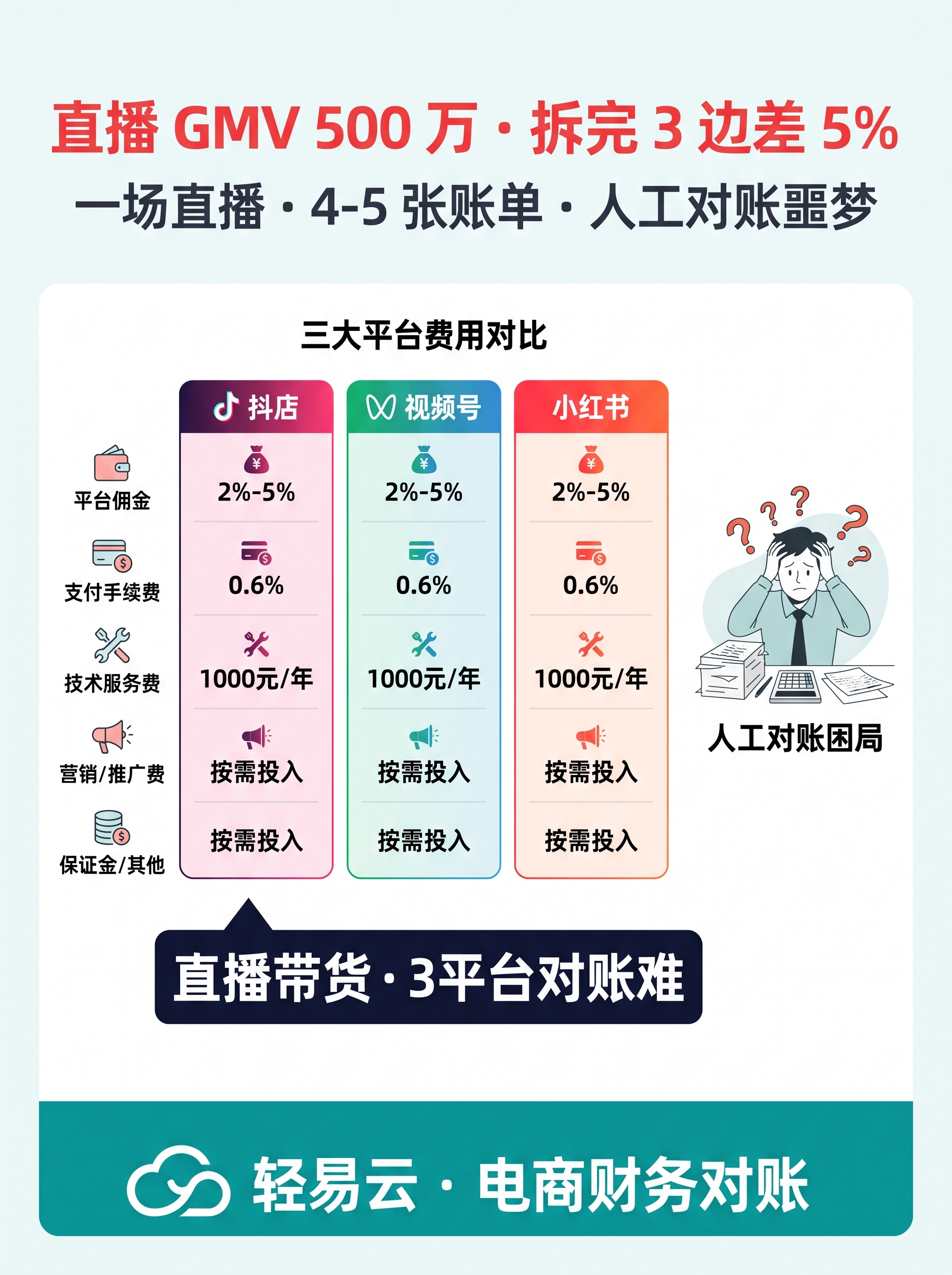 视频号小店对账痛点：私域公域资金流混杂