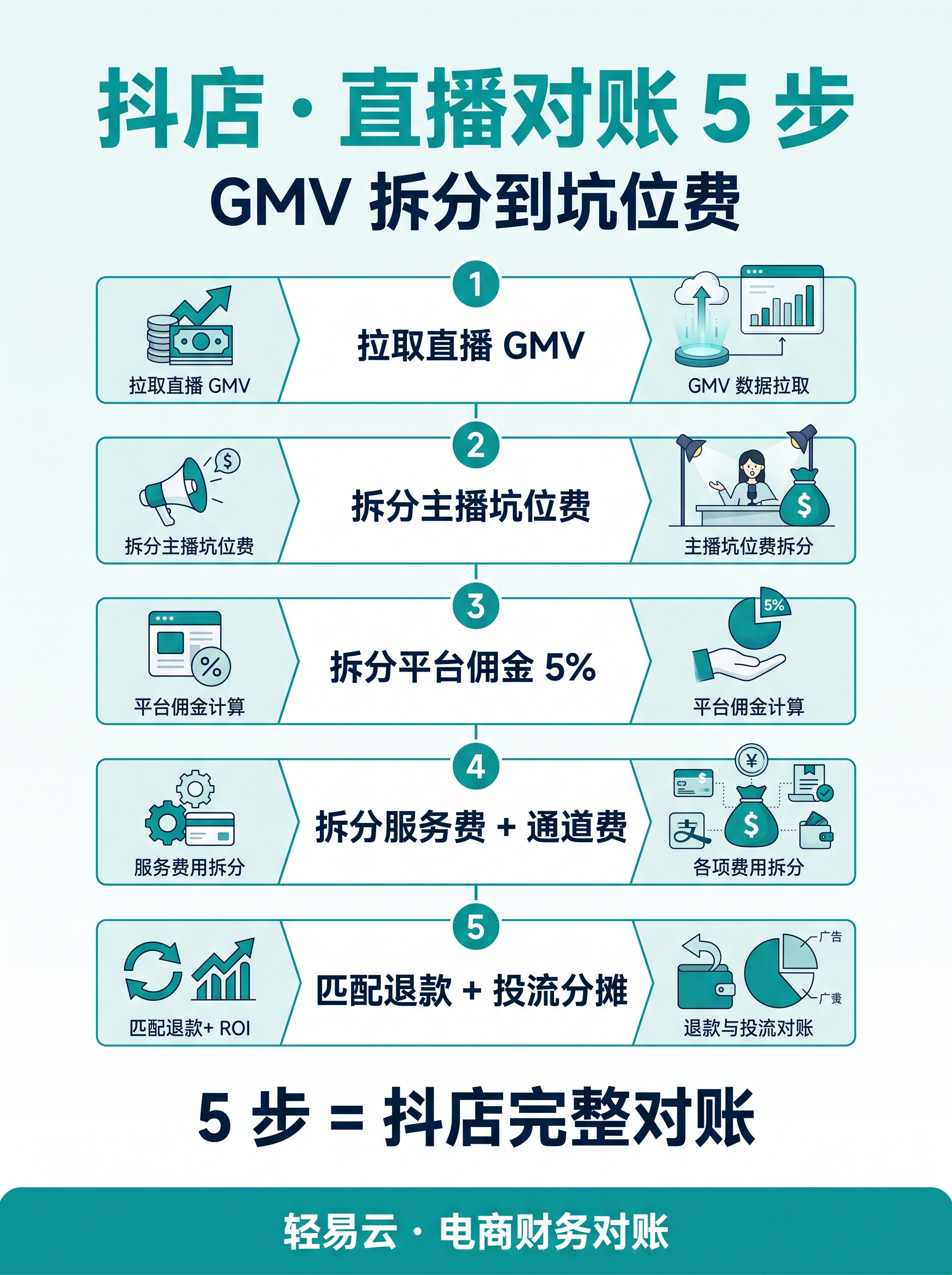 抖店直播带货分账：多场次多档位