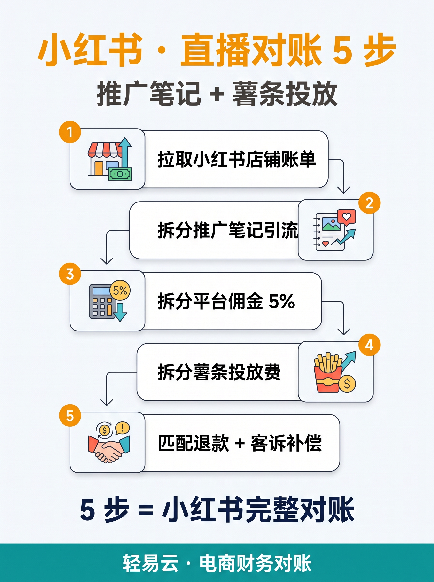 视频号 vs 小红书 vs 抖店三平台对账差异：私域公域资金流对比