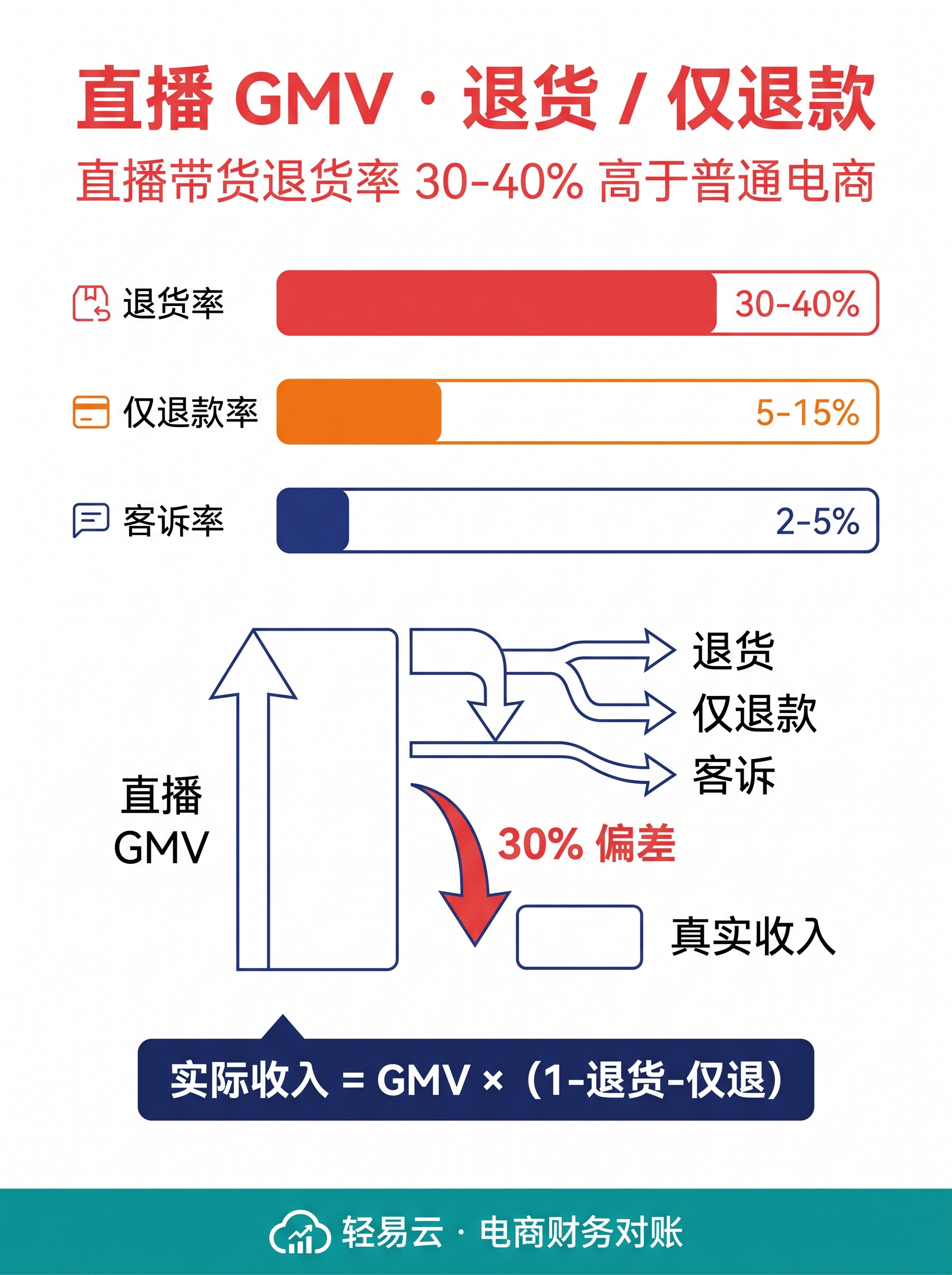 直播带货退款率监控图，展示直播期间退款率的实时变化（开场 3% / 高潮 8% / 退场 18%），按主播、按商品、按时间拆分