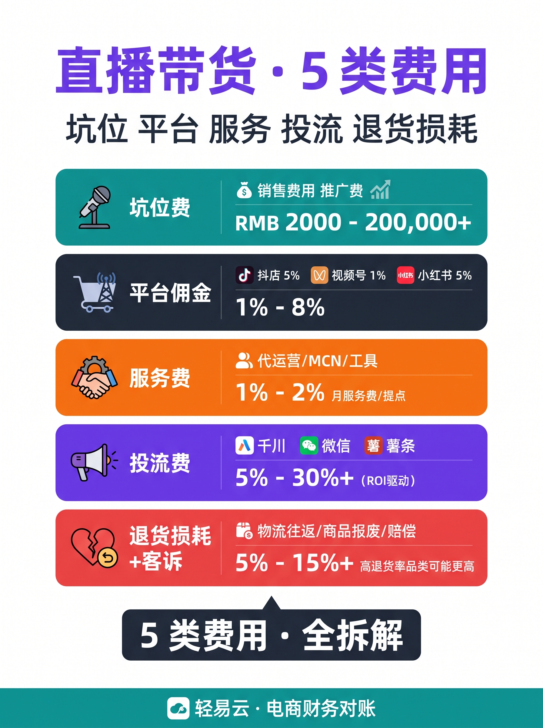 直播带货 5 类费用构成：