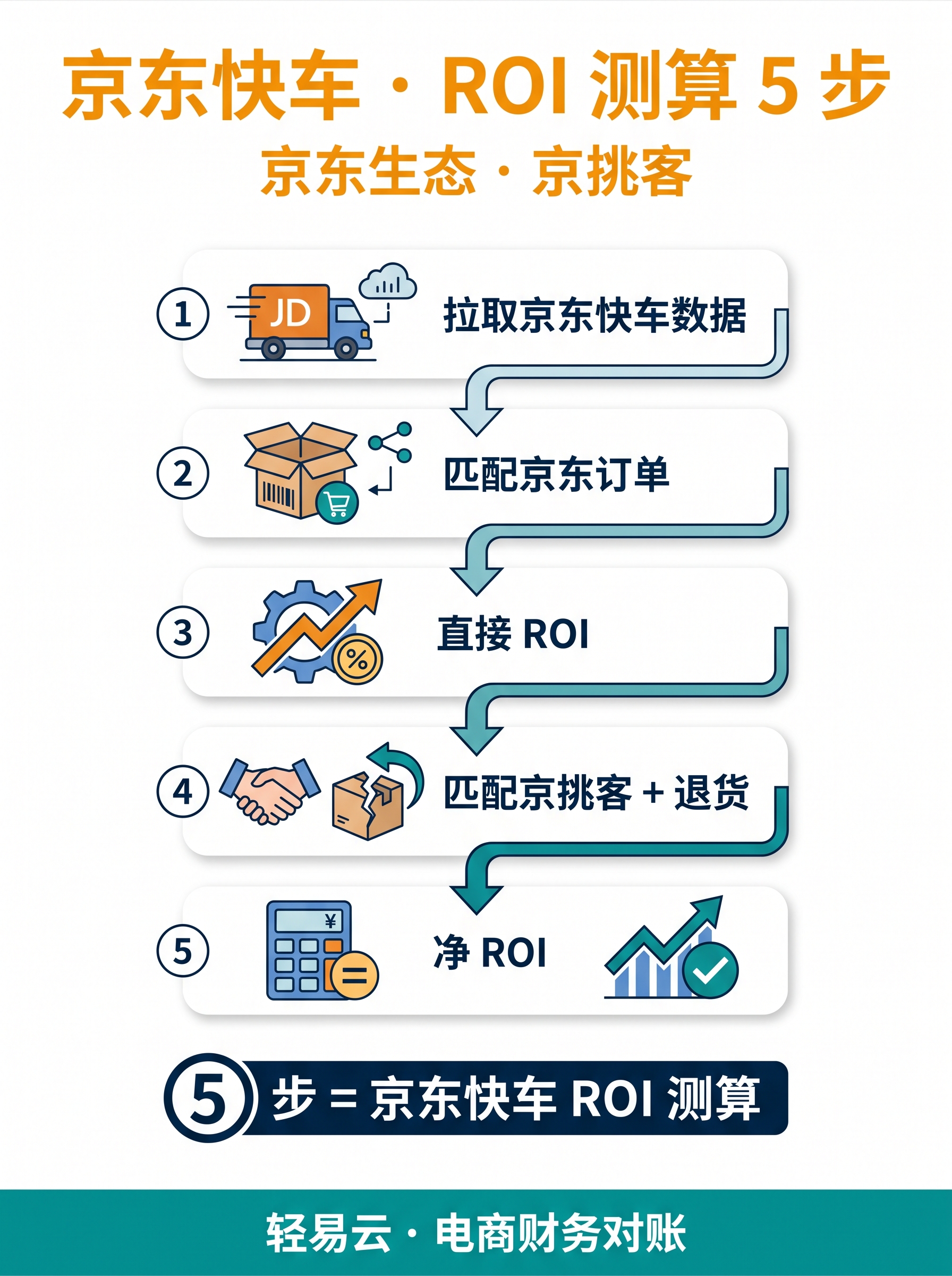三大平台广告归因对比：小红书 vs 京东 vs 阿里妈妈