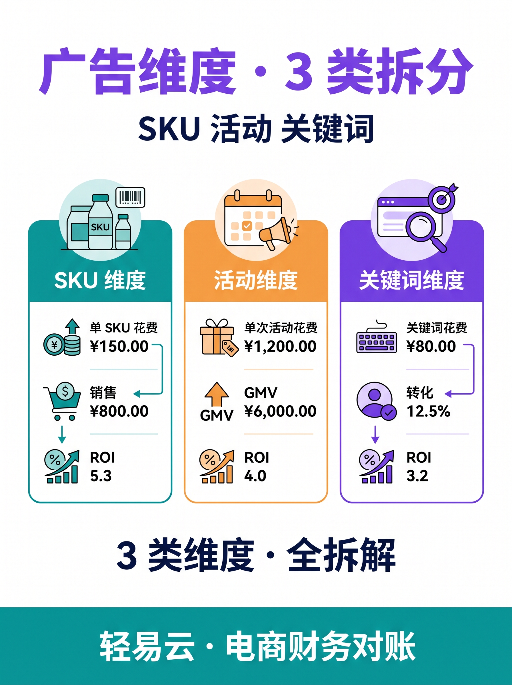 广告归因 ROI 三维度：返点按 3 维度归类