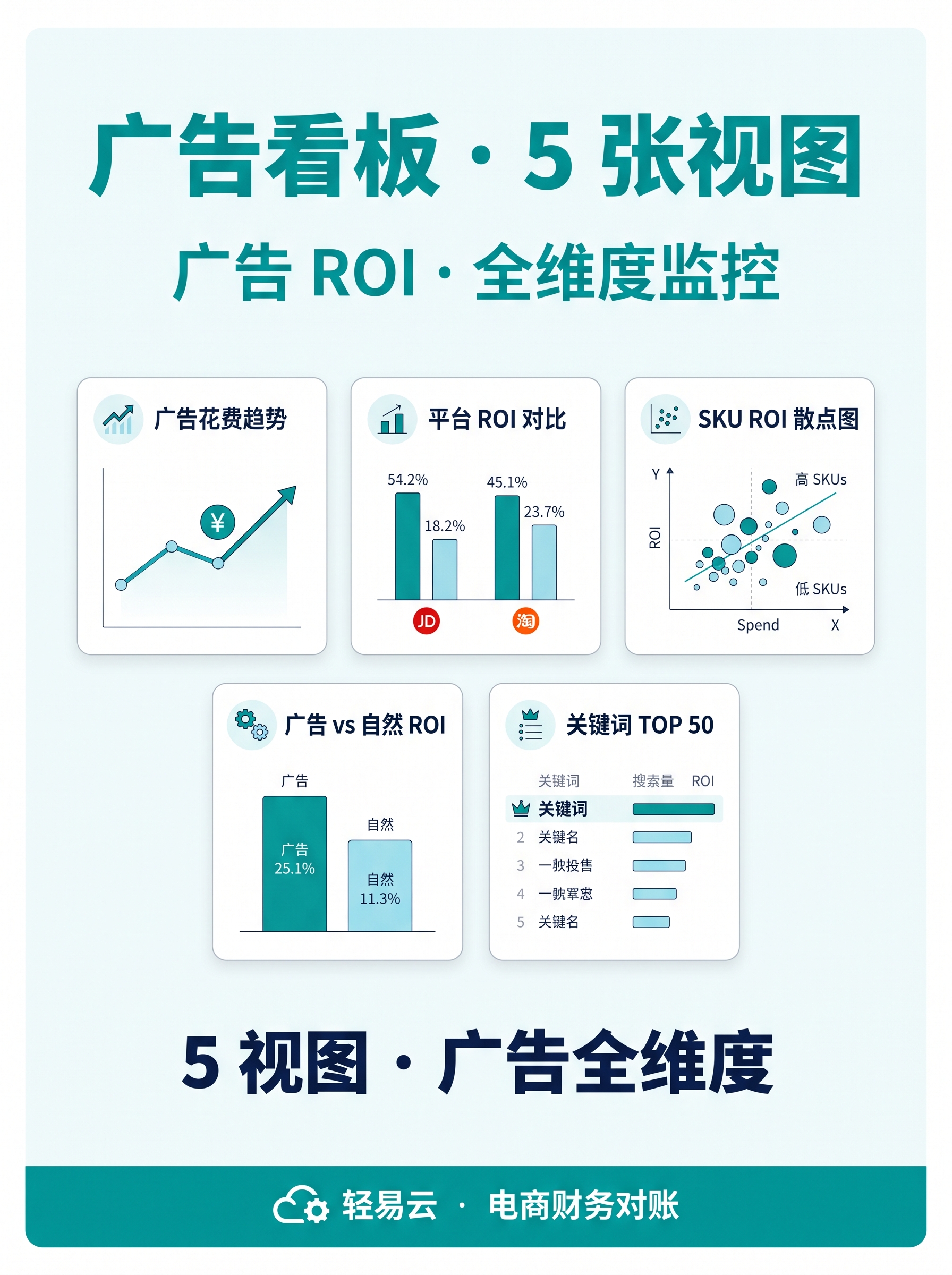 广告归因 ROI 看板图，展示千川、阿里妈妈、京东快车 3 大广告平台的 ROI、SKU 级归属、广告带来的 GMV 与净利