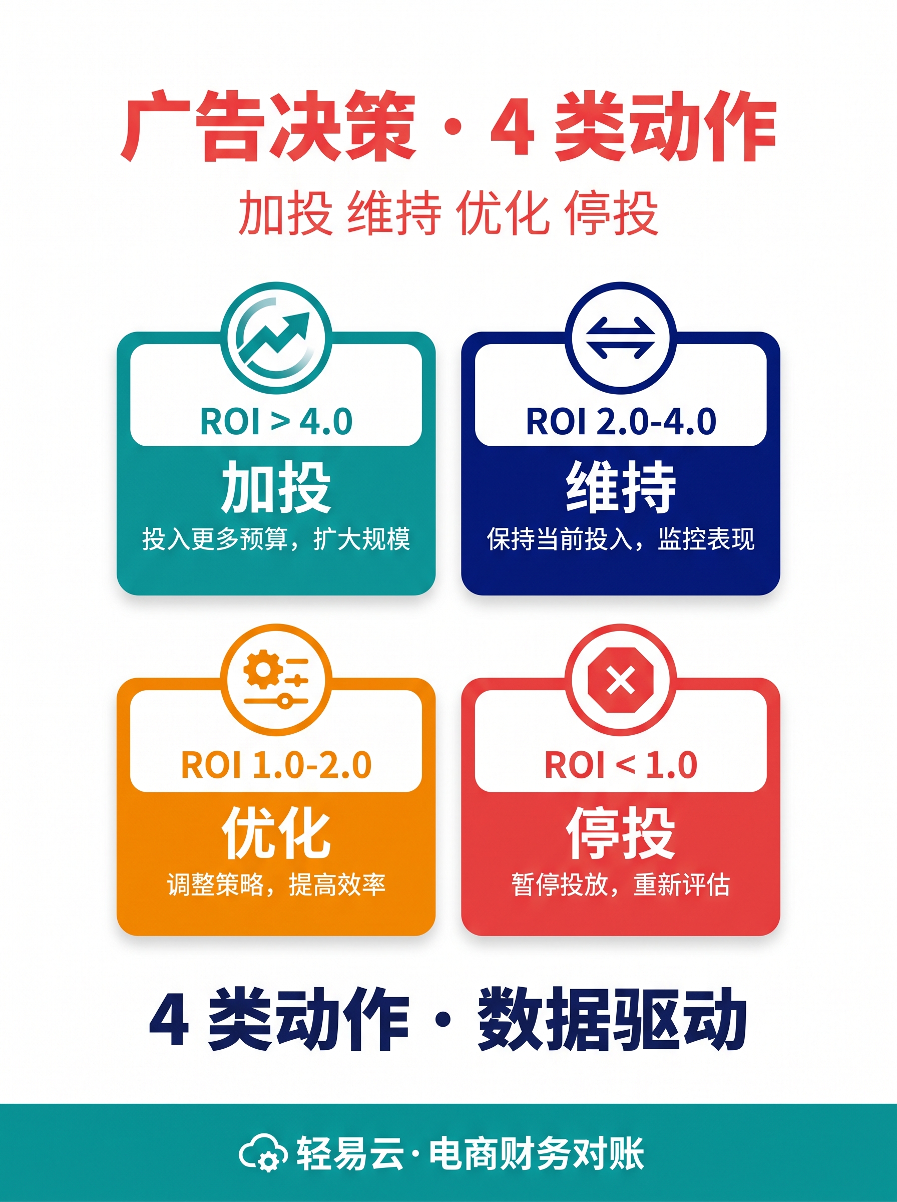 小红书双键对账的 4 个落地动作：数据接入、归因模型、科目分流、白名单