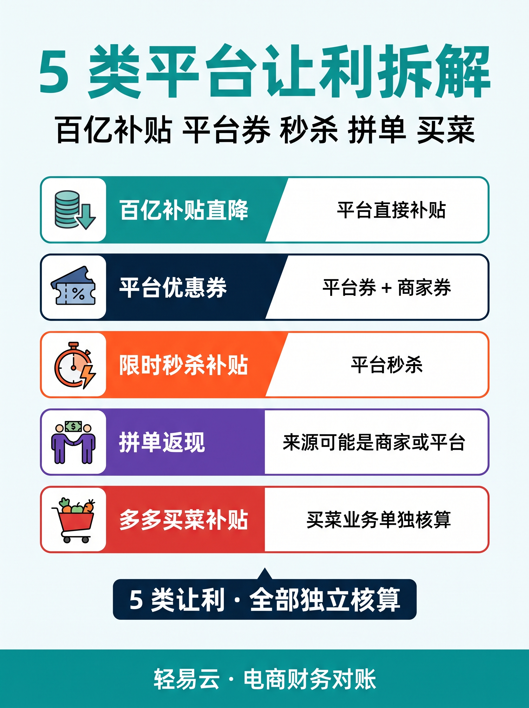 拼多多百亿补贴 5 类平台让利场景图，展示直接价格补贴 / 优惠券补贴 / 满减活动 / 百亿补贴频道专属 / 省钱月卡 5 类场景的补贴主体、补贴形式、商家实际承担对比