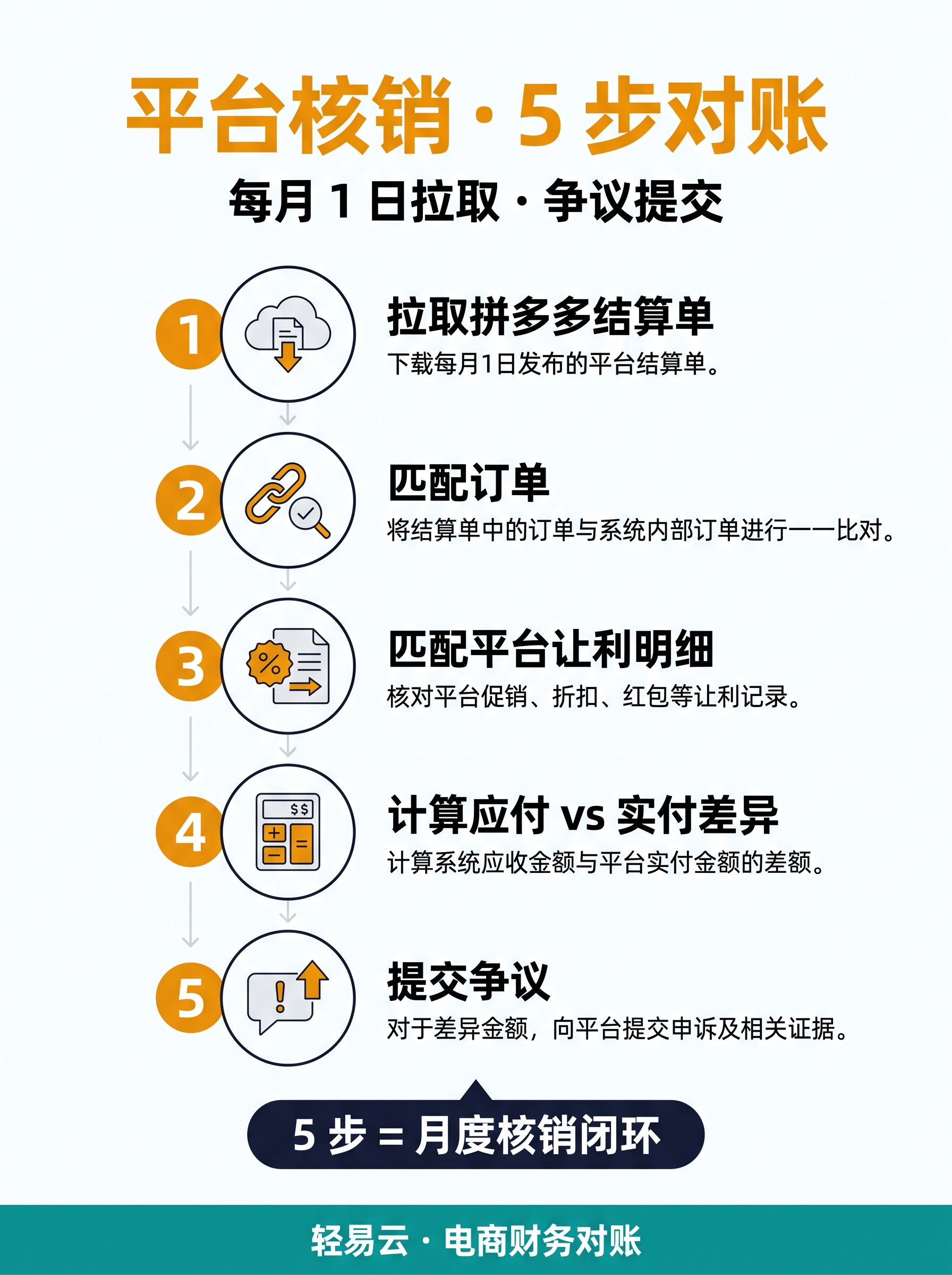 拼多多百亿补贴 5 步对账：平台让利记账