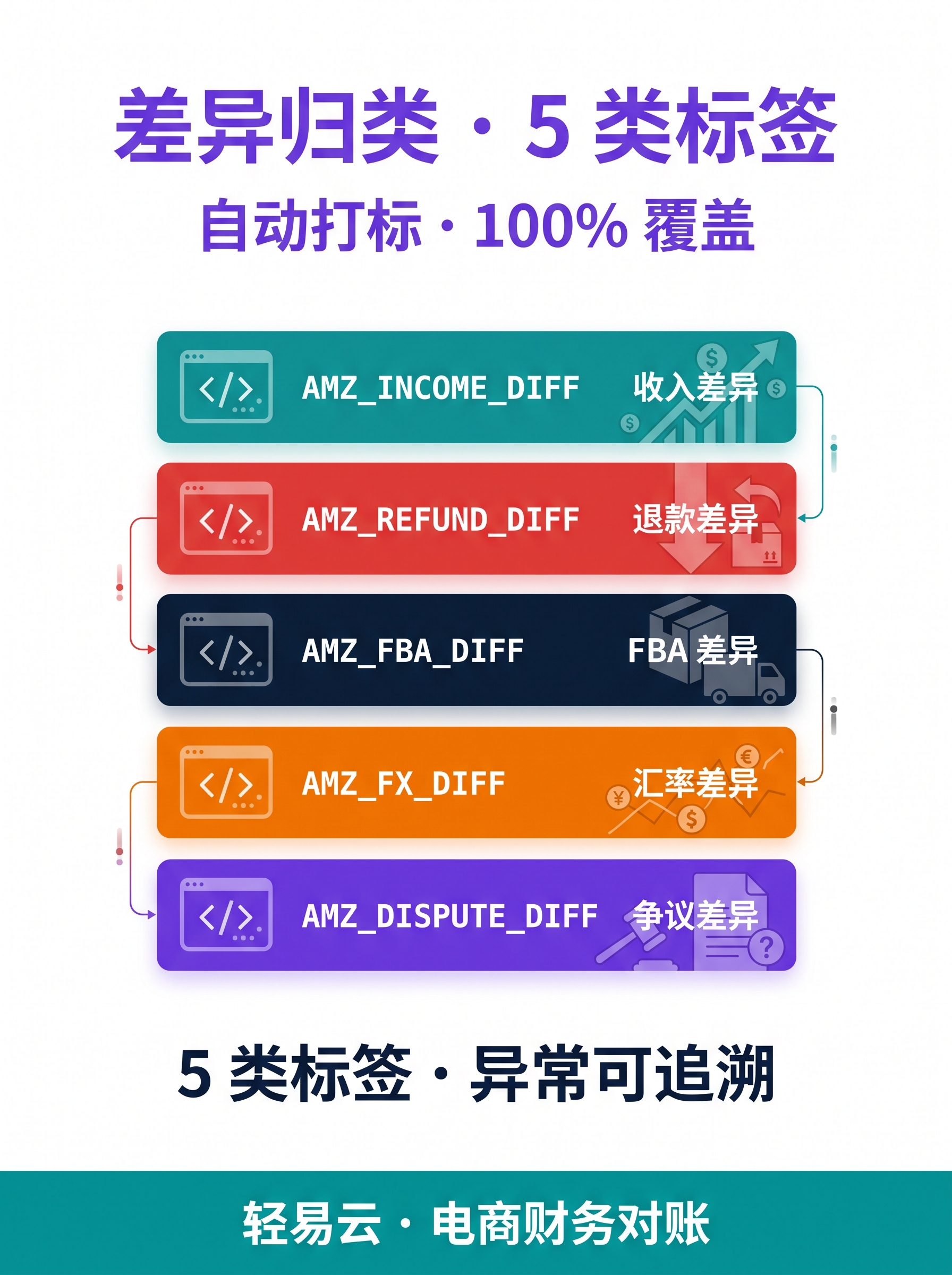 亚马逊三向匹配 5 类标签码图，展示亚马逊场景下 5 个核心标签码（收入匹配/退款倒挂/FBA 仓储/跨期结算/平台扣点）的判定流程
